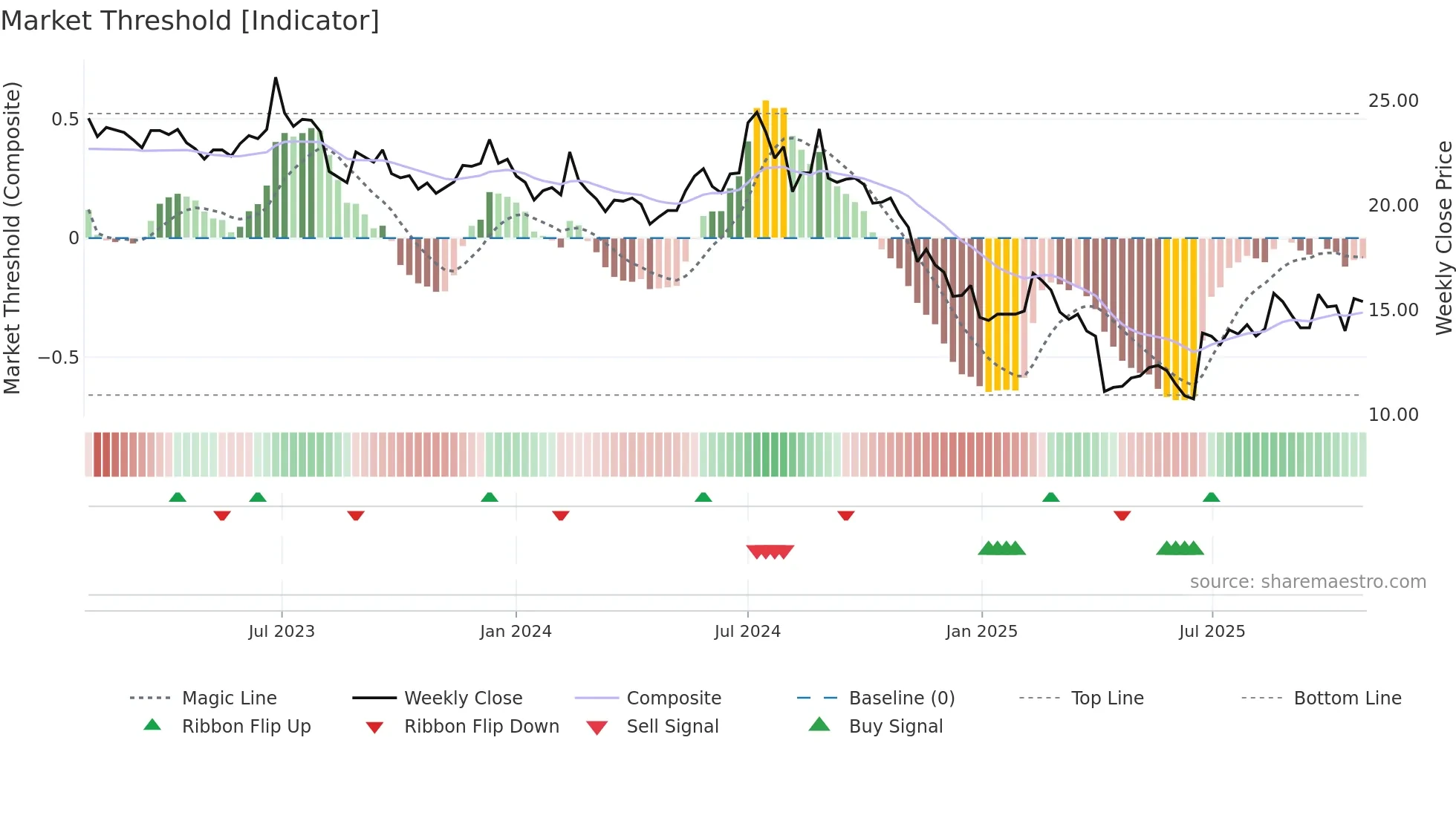 6153 weekly Market Threshold chart