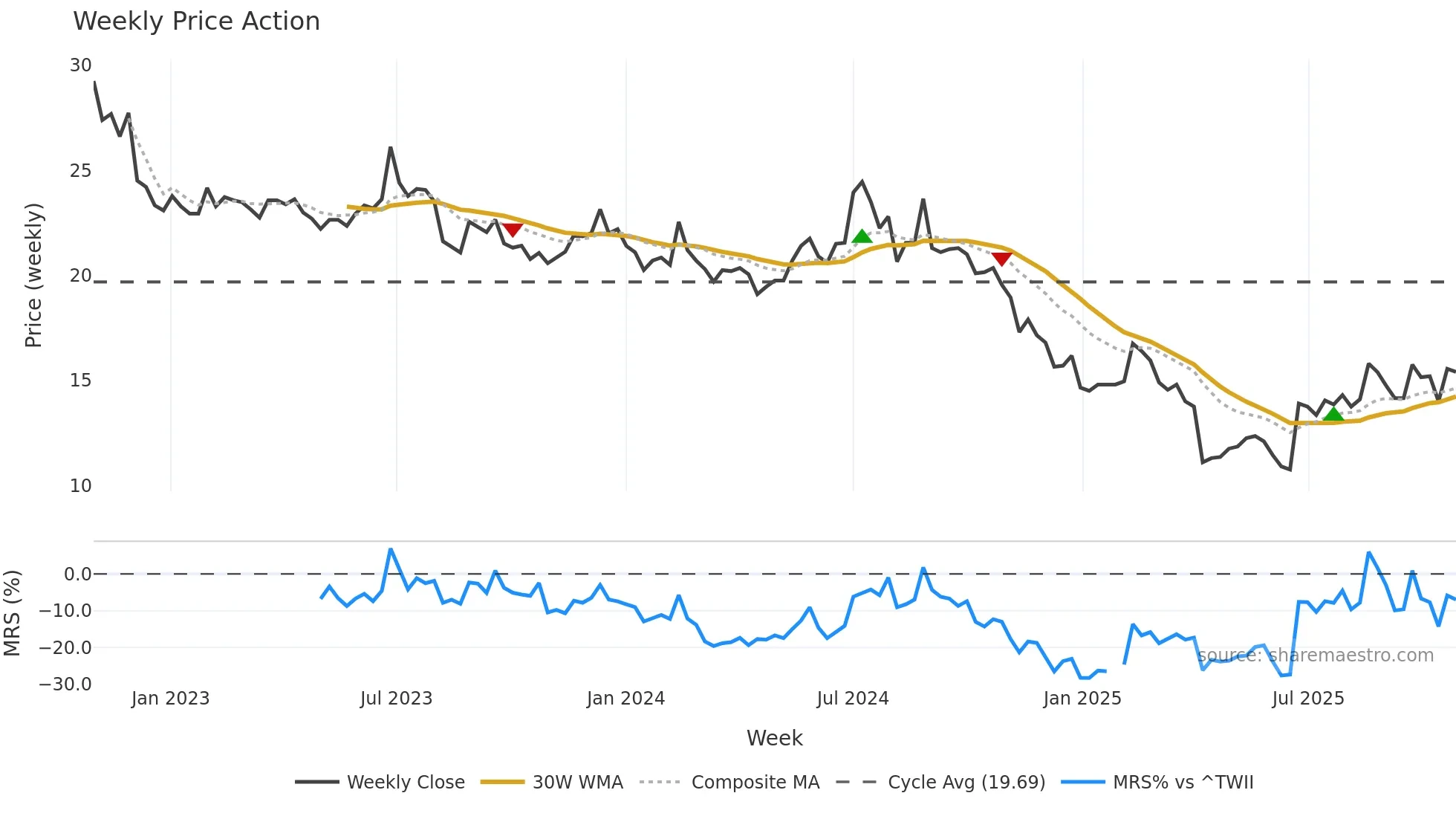 6153 weekly Price Action chart, closing 2025-10-27