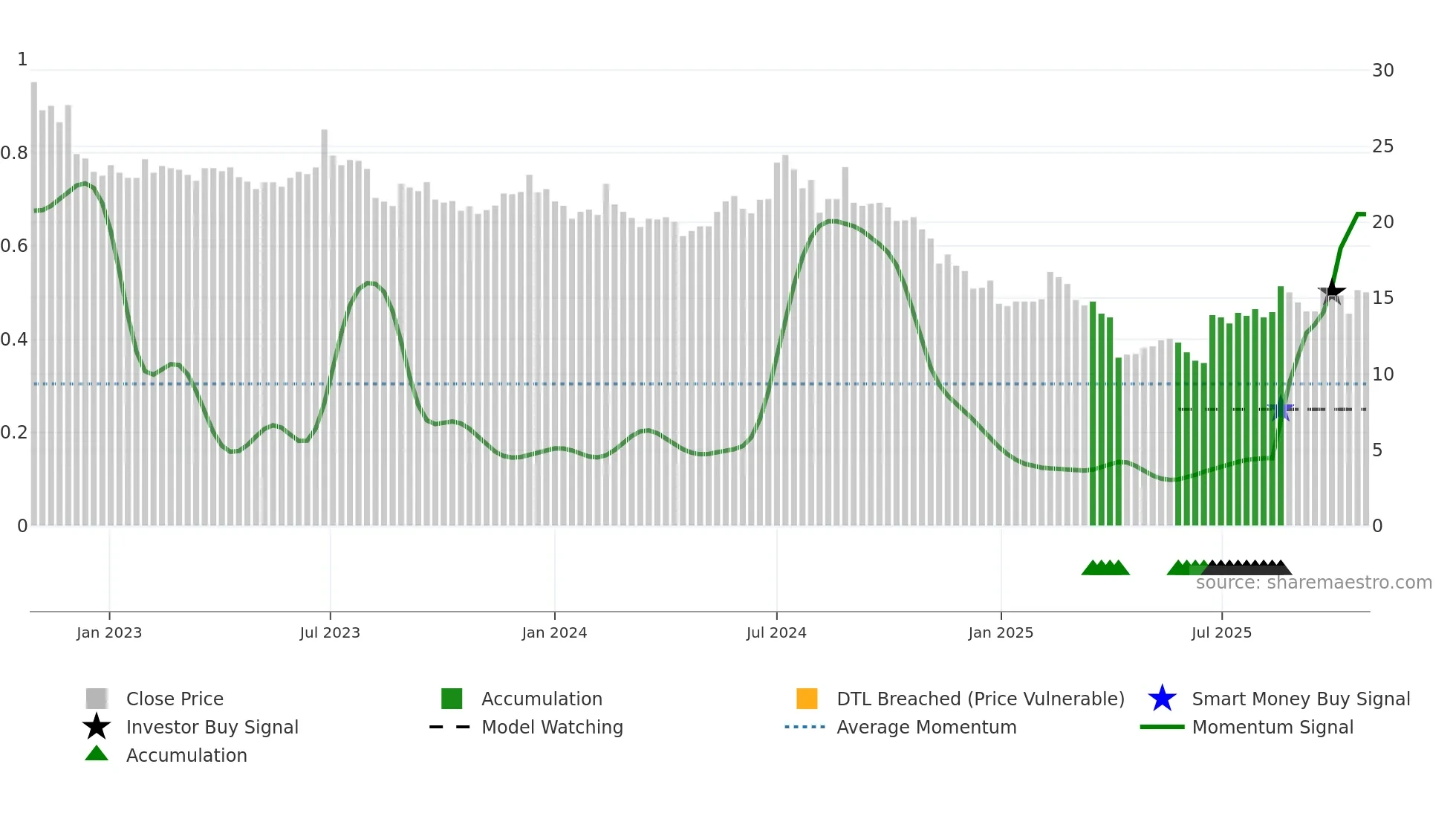 6153 weekly Smart Money chart