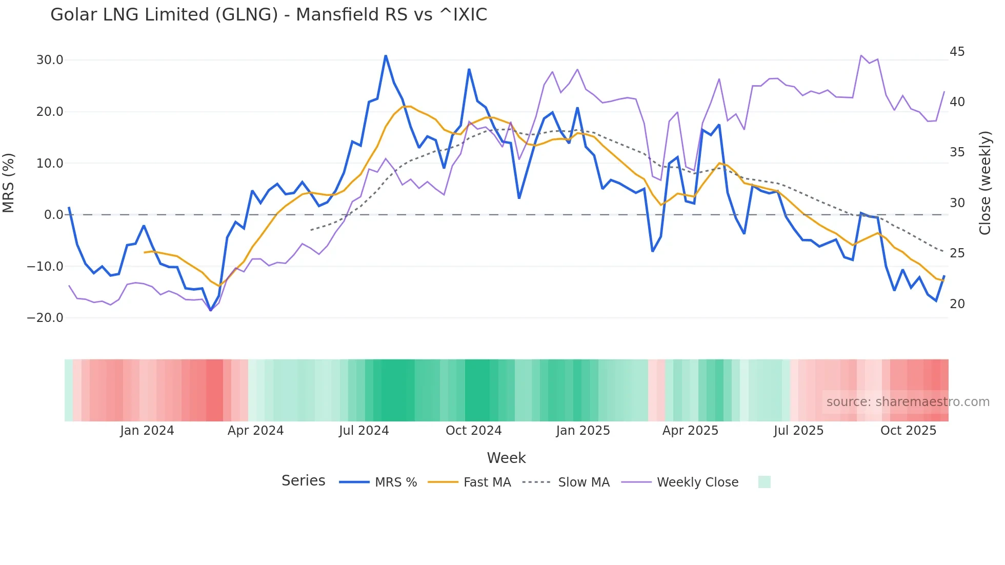 GLNG Mansfield Relative Strength chart