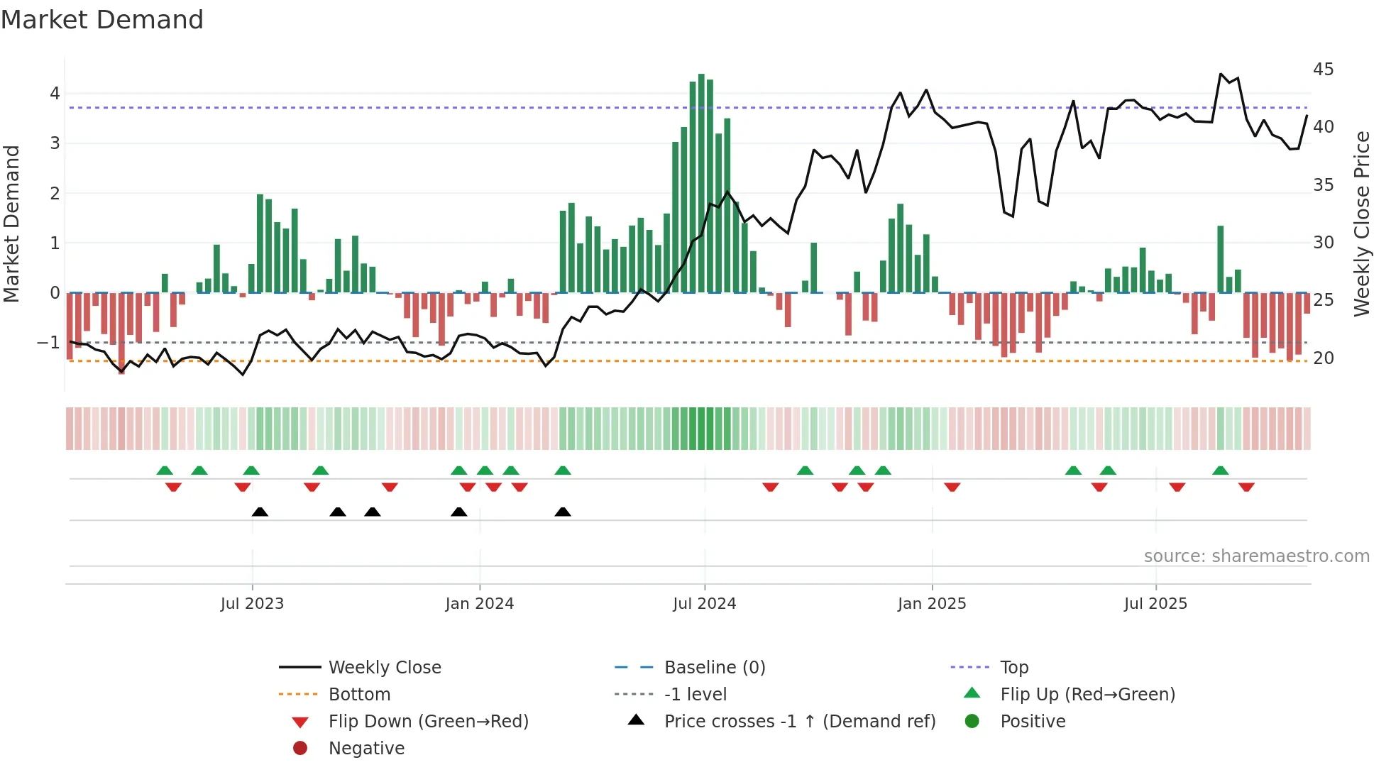 GLNG weekly Market Demand chart