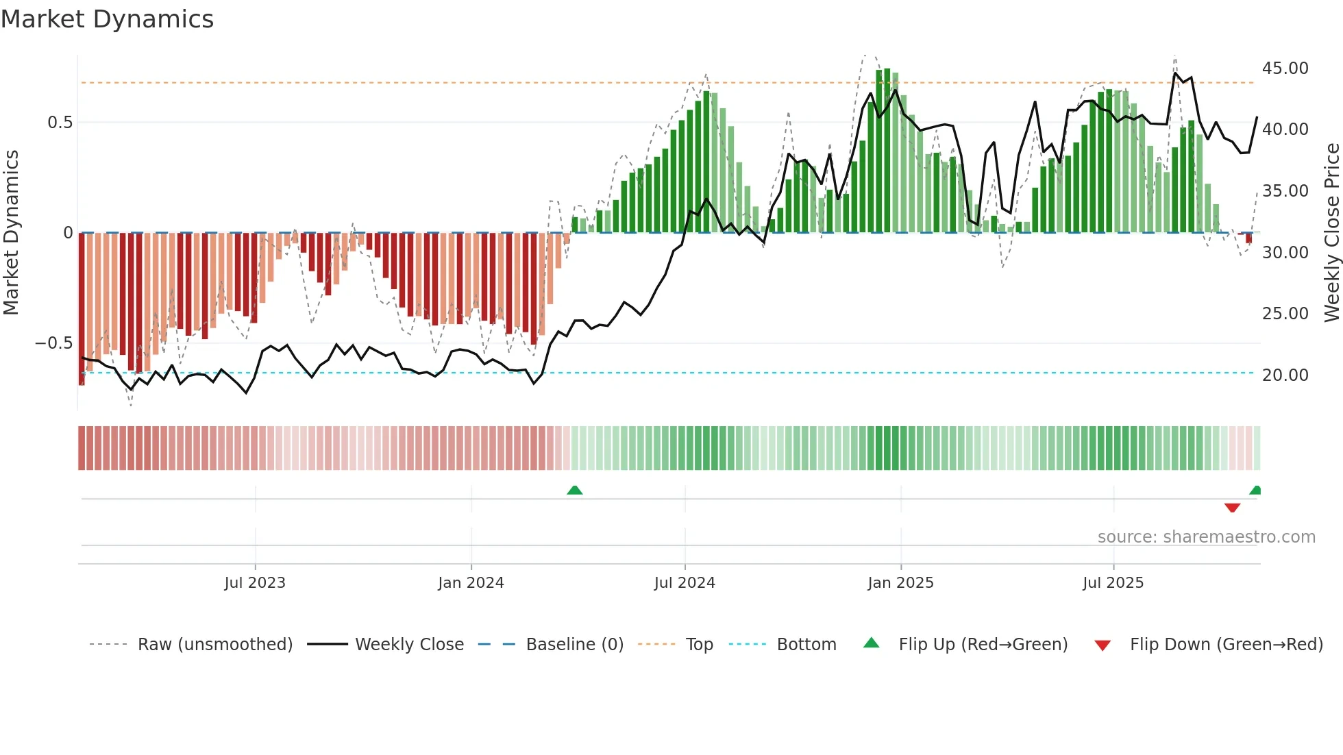 GLNG weekly Market Dynamics chart
