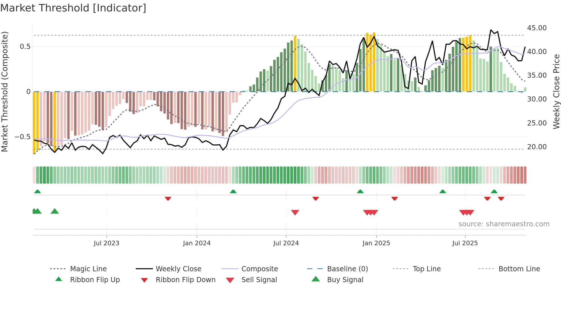 GLNG weekly Market Threshold chart