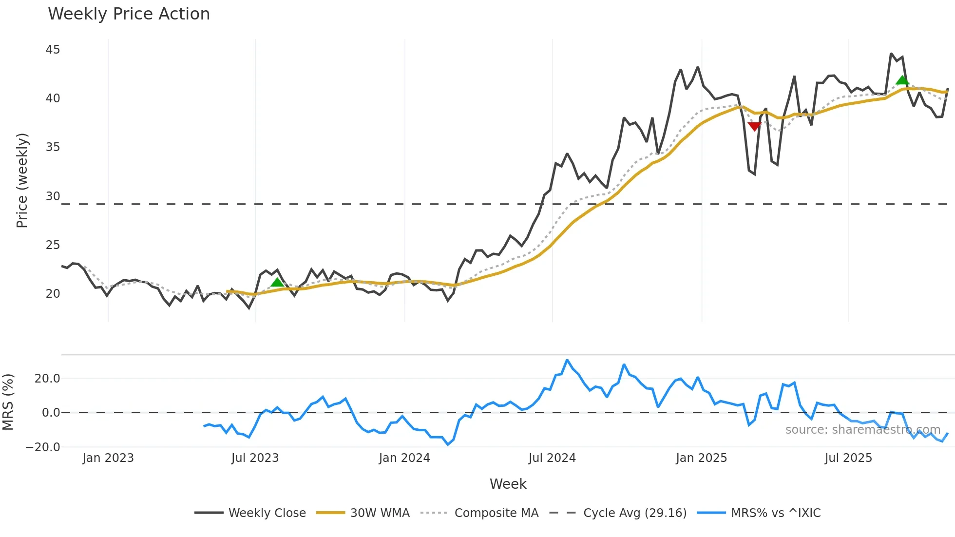 GLNG weekly Price Action chart, closing 2025-10-31