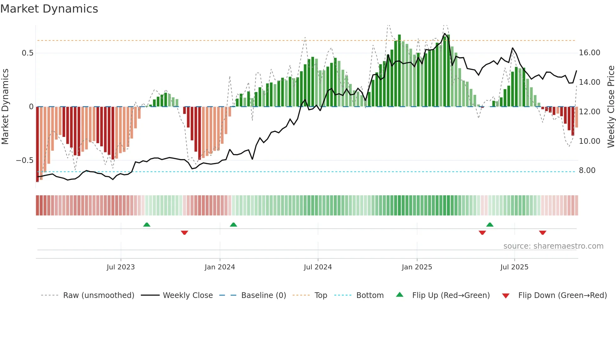 DR weekly Market Dynamics chart