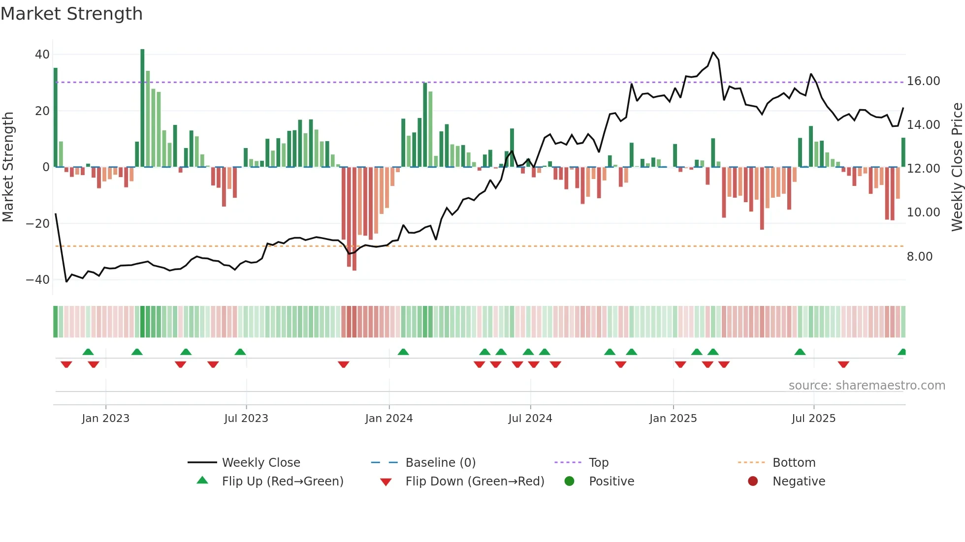 DR weekly Market Strength chart