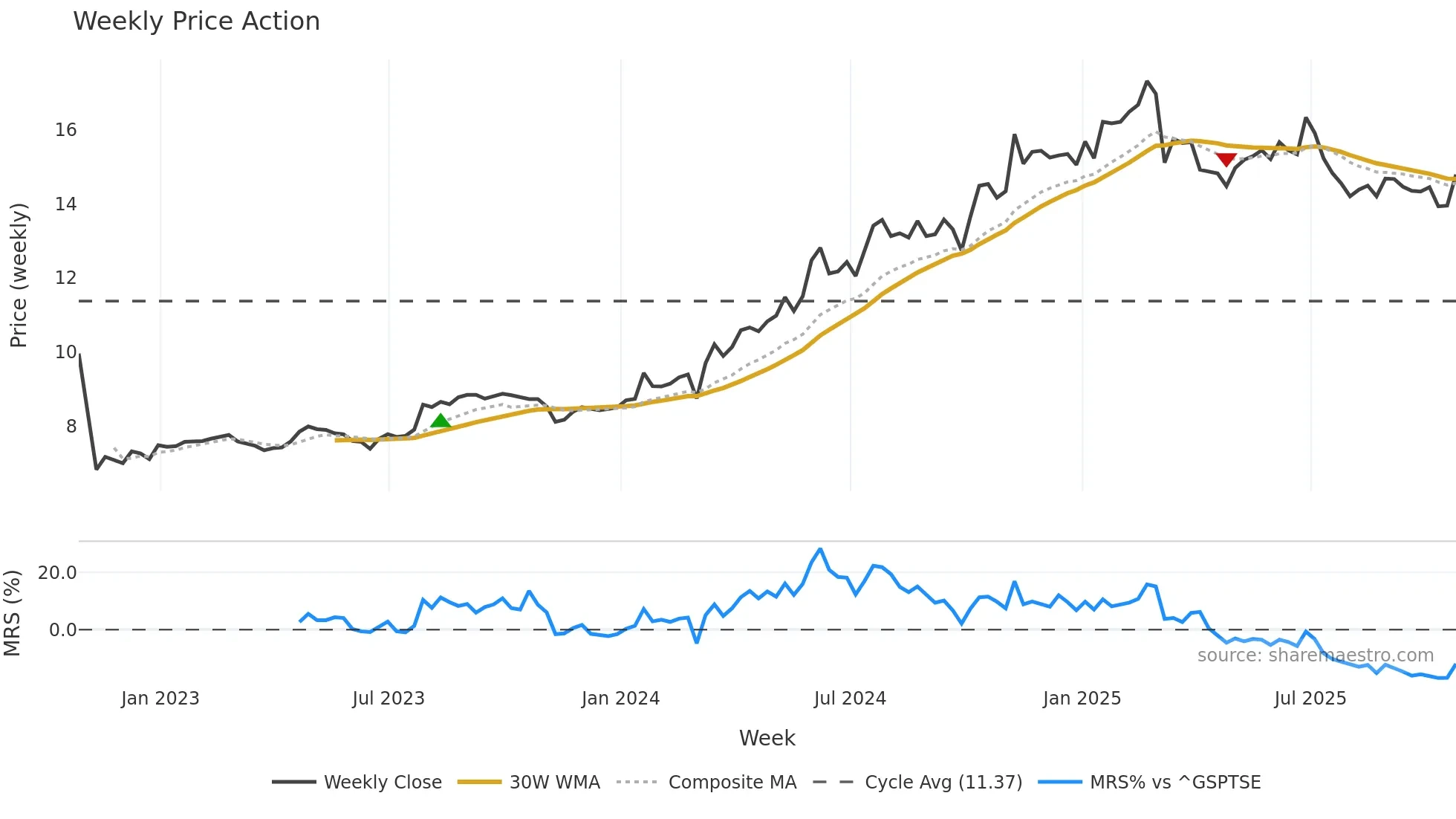 DR weekly Price Action chart, closing 2025-10-24