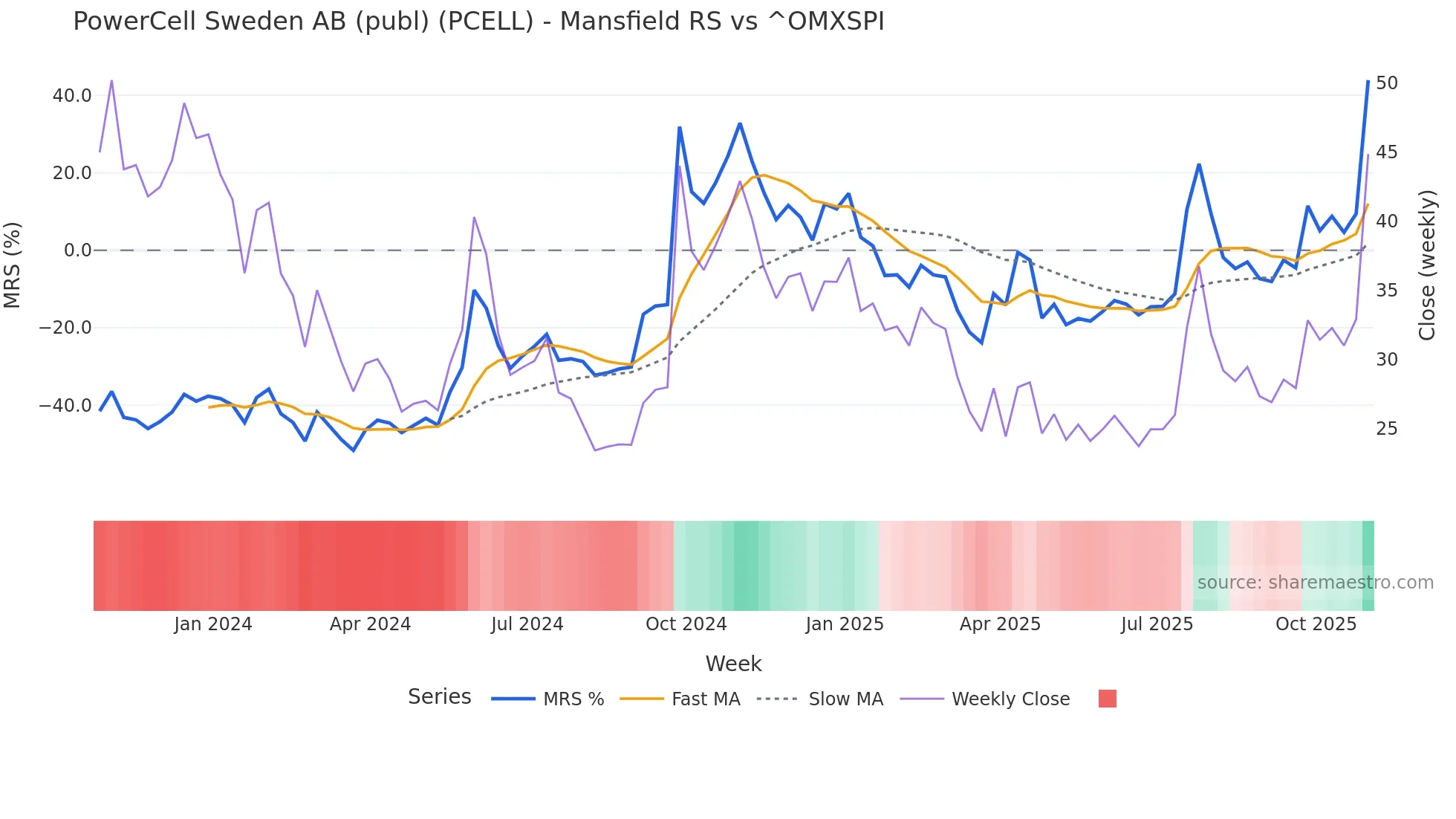PCELL Mansfield Relative Strength chart