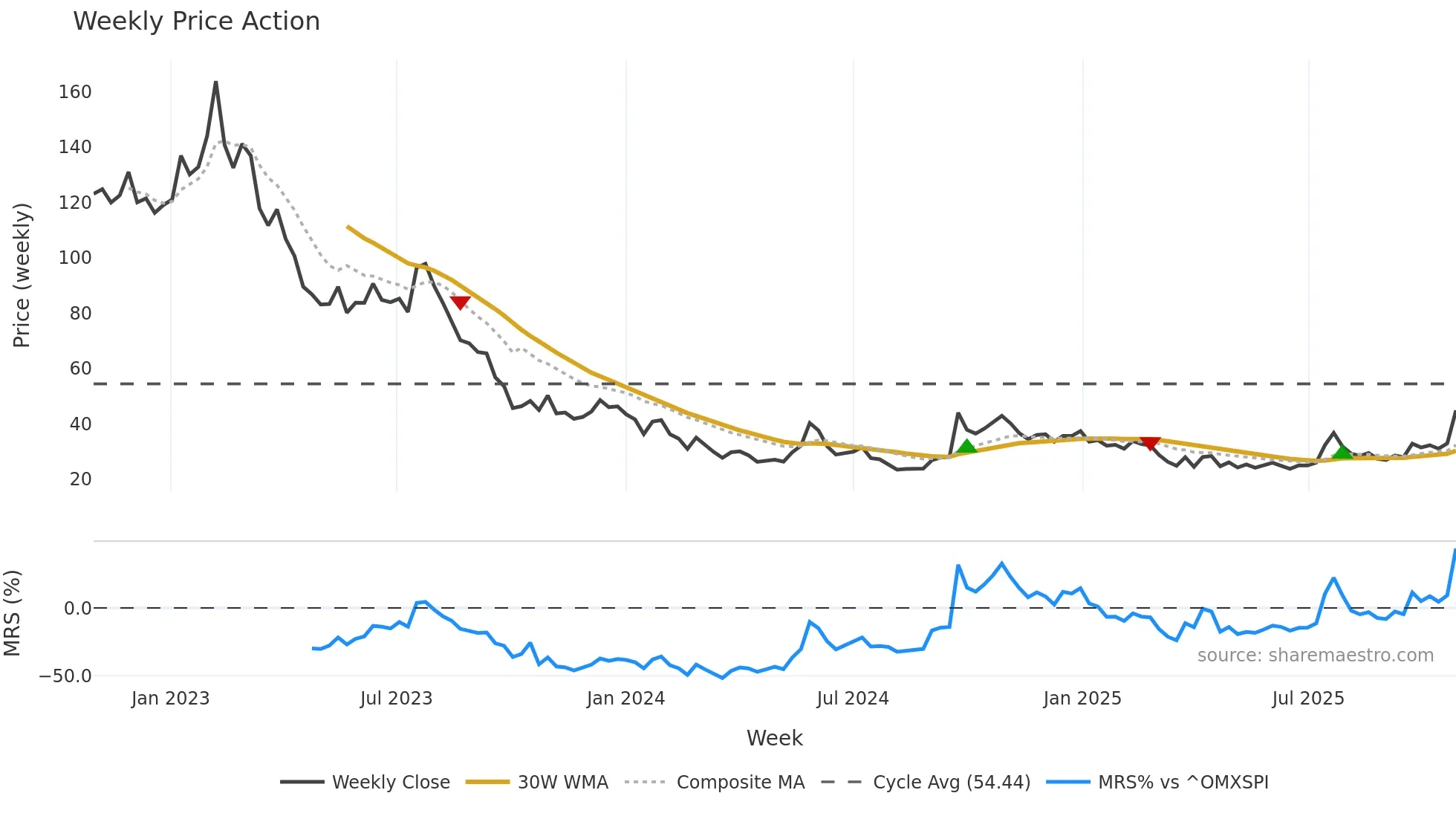 PCELL weekly Price Action chart, closing 2025-10-27
