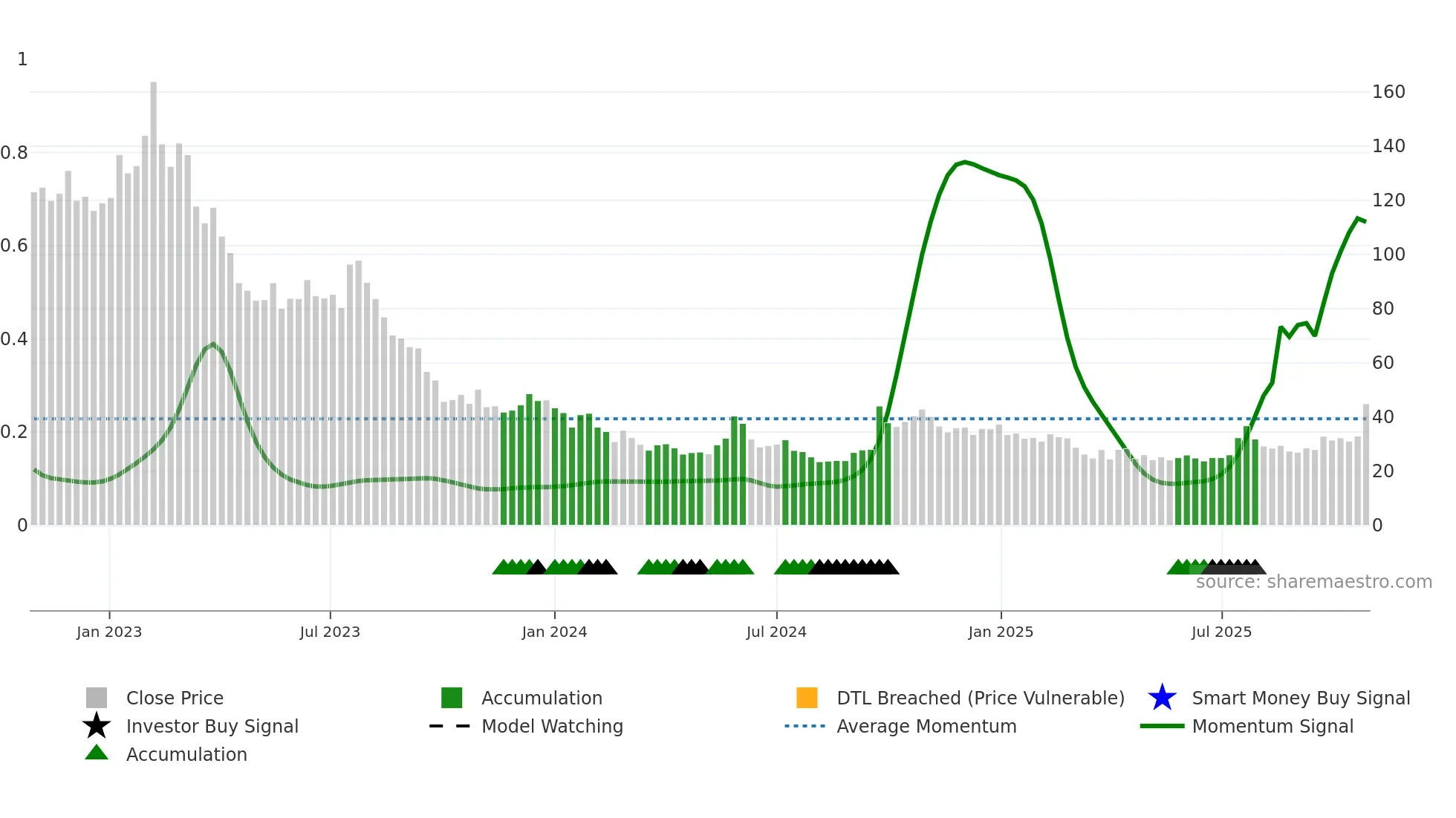 PCELL weekly Smart Money chart