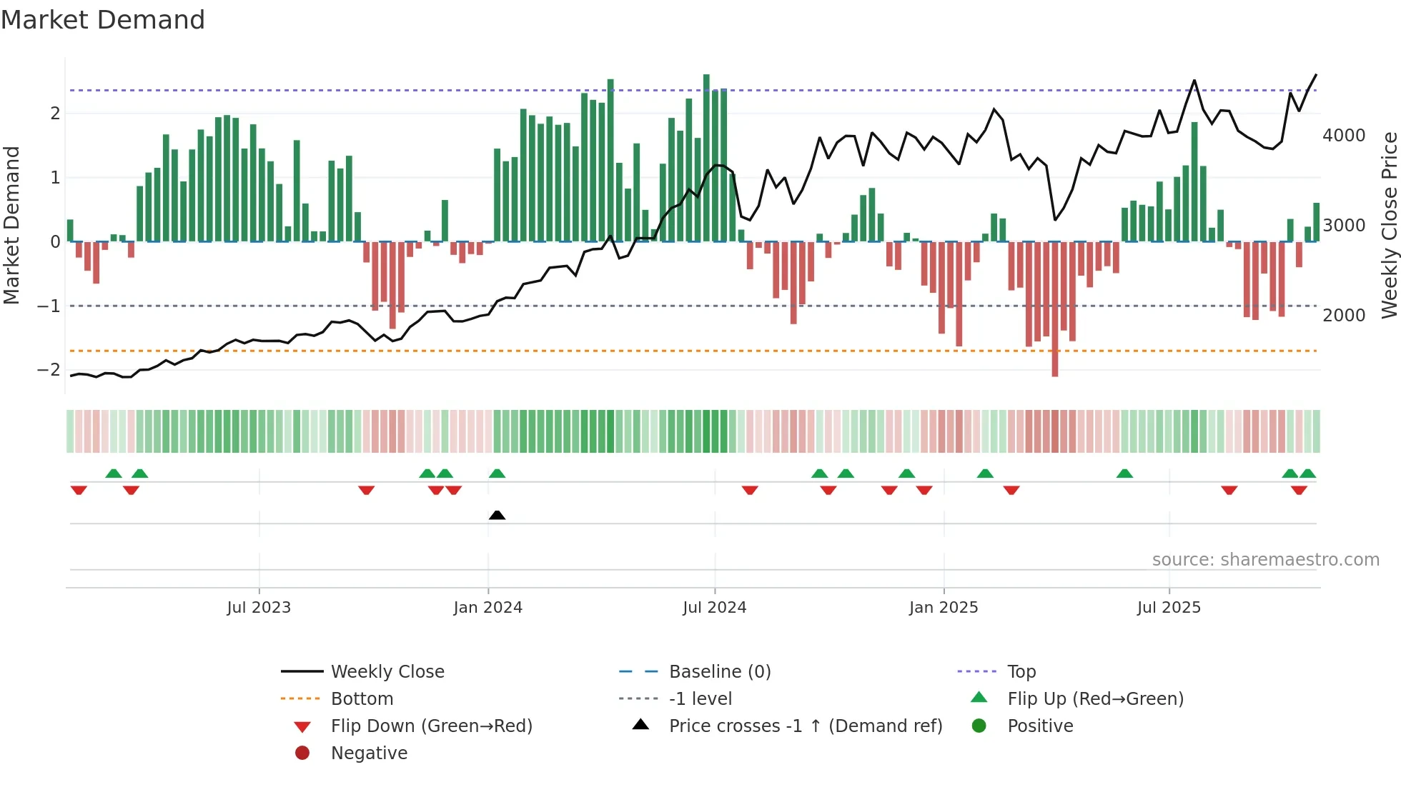 6501 weekly Market Demand chart