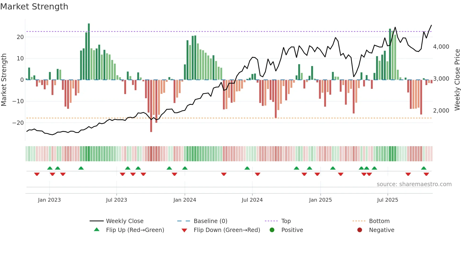 6501 weekly Market Strength chart