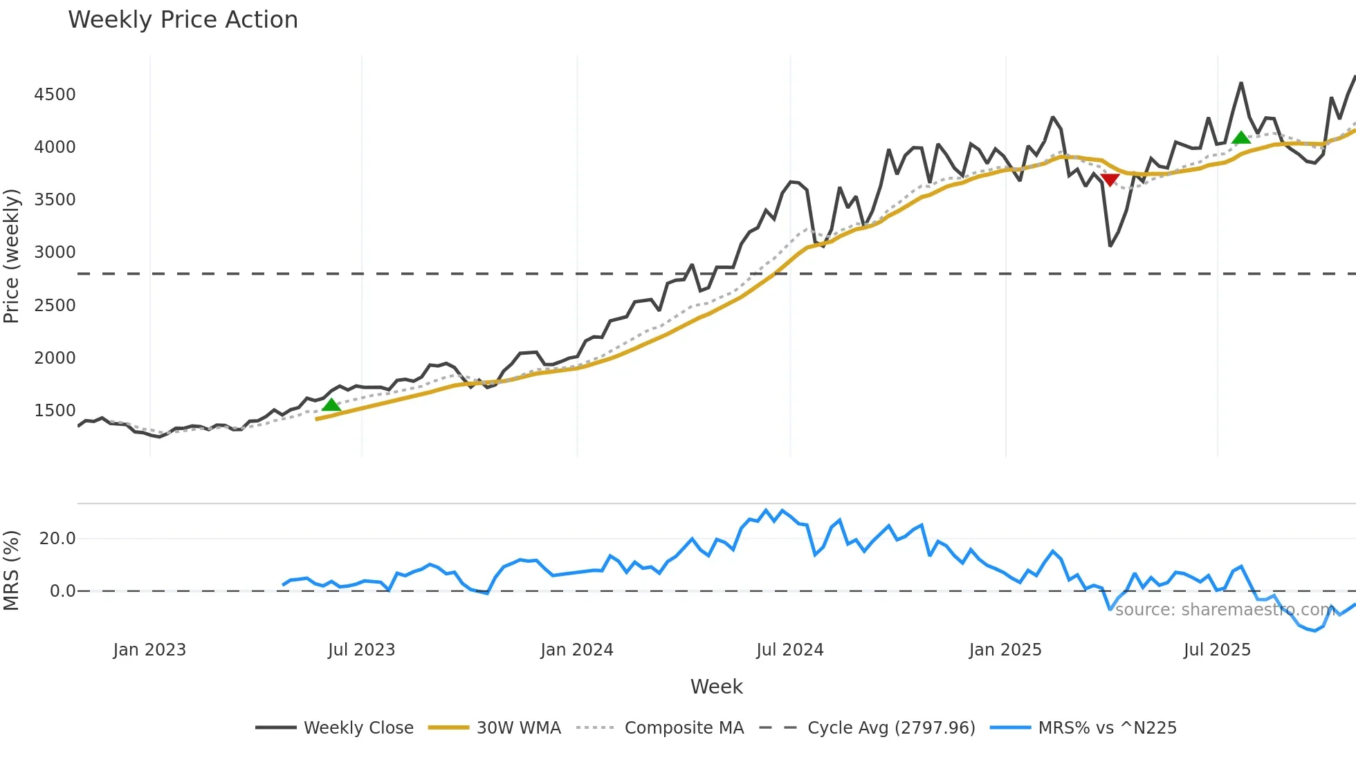 6501 weekly Price Action chart, closing 2025-10-27