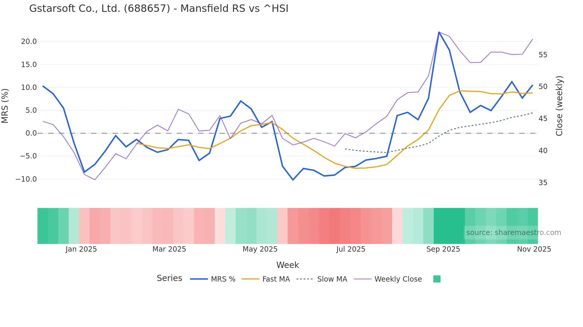 688657 Mansfield Relative Strength chart