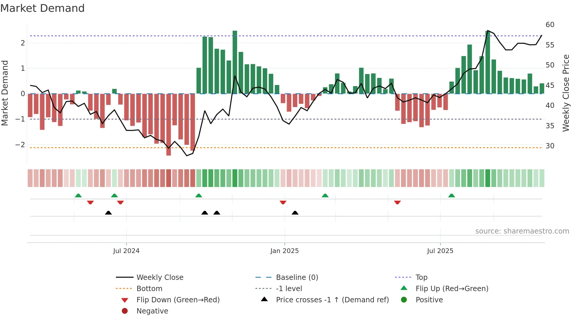 688657 weekly Market Demand chart