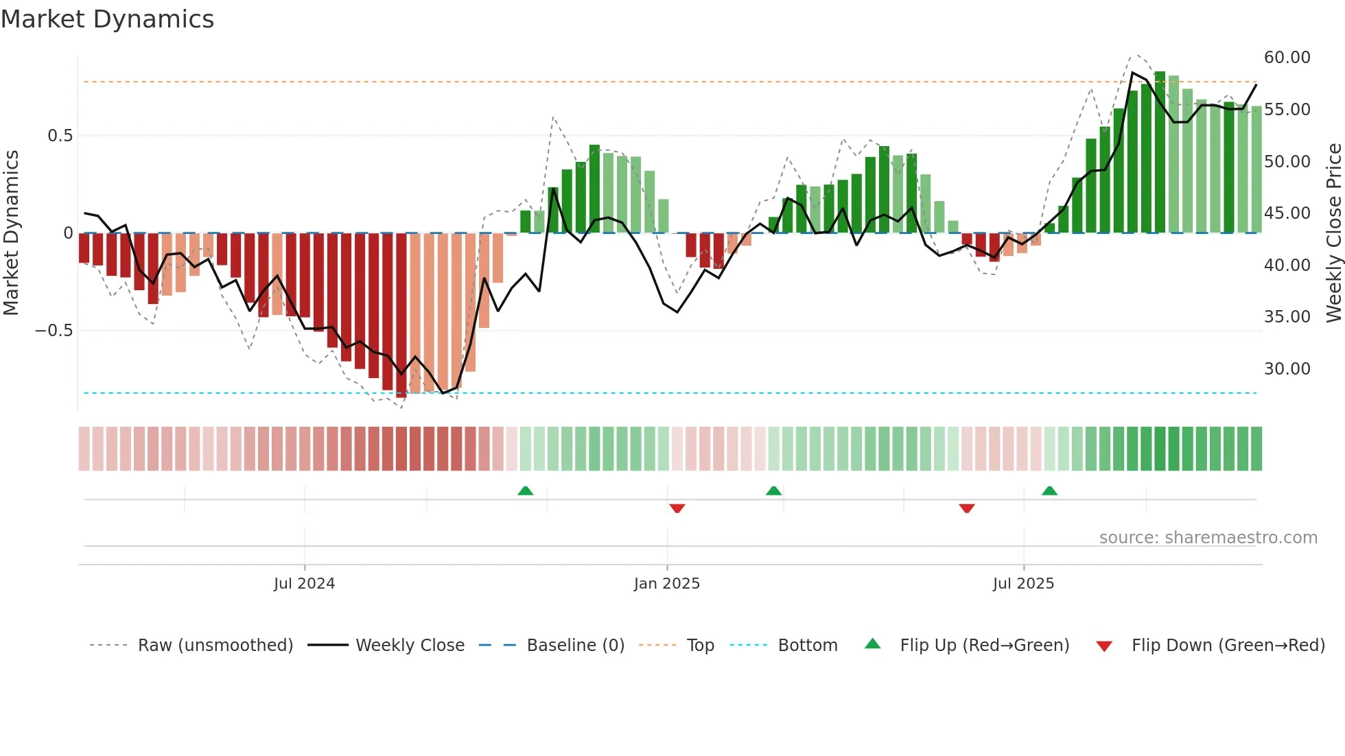 688657 weekly Market Dynamics chart