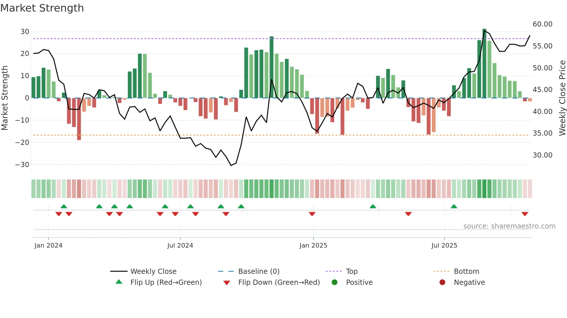 688657 weekly Market Strength chart
