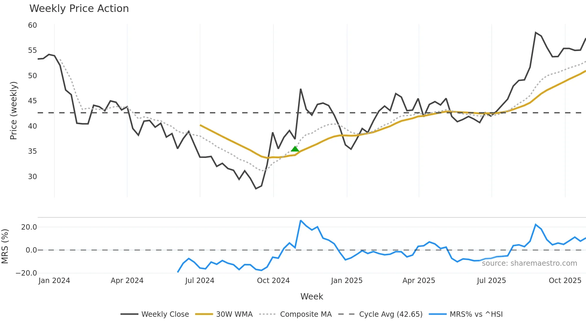 688657 weekly Price Action chart, closing 2025-10-27