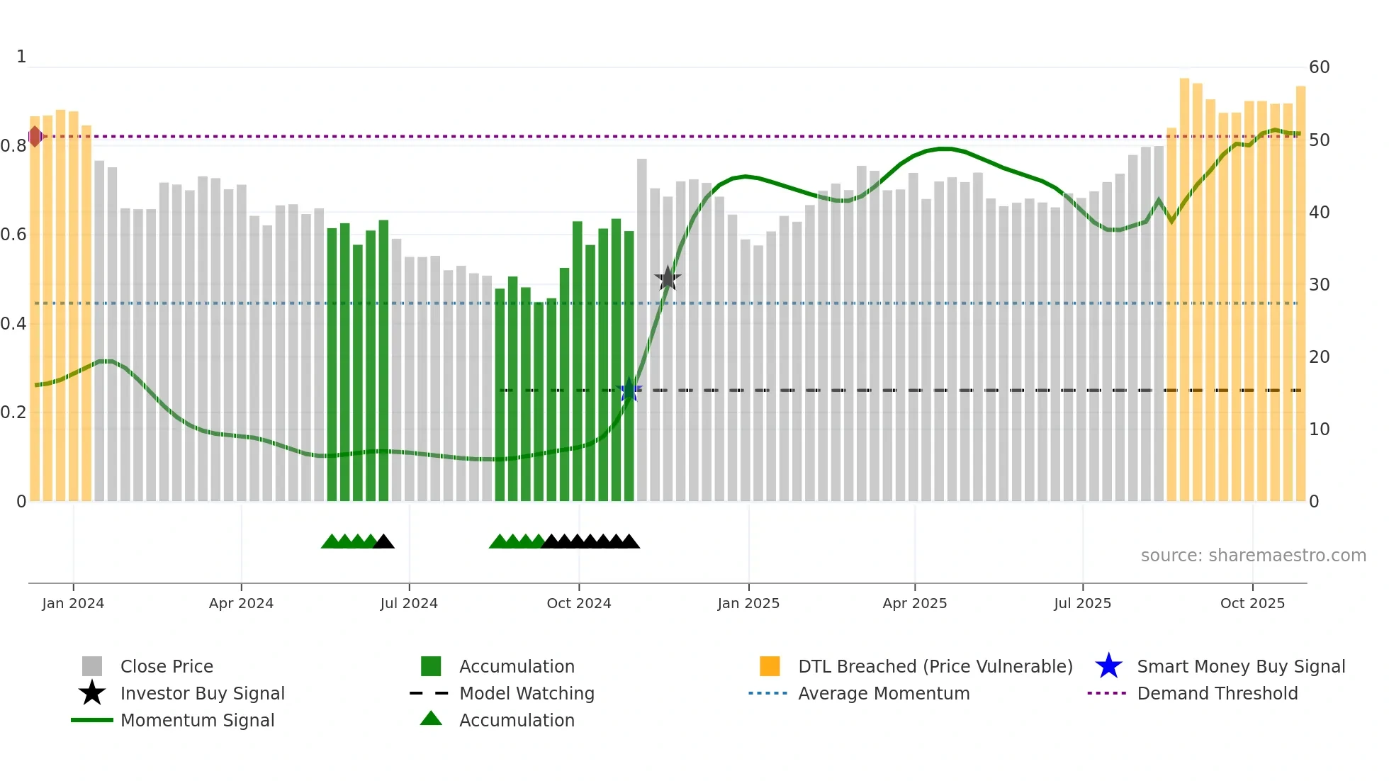 688657 weekly Smart Money chart