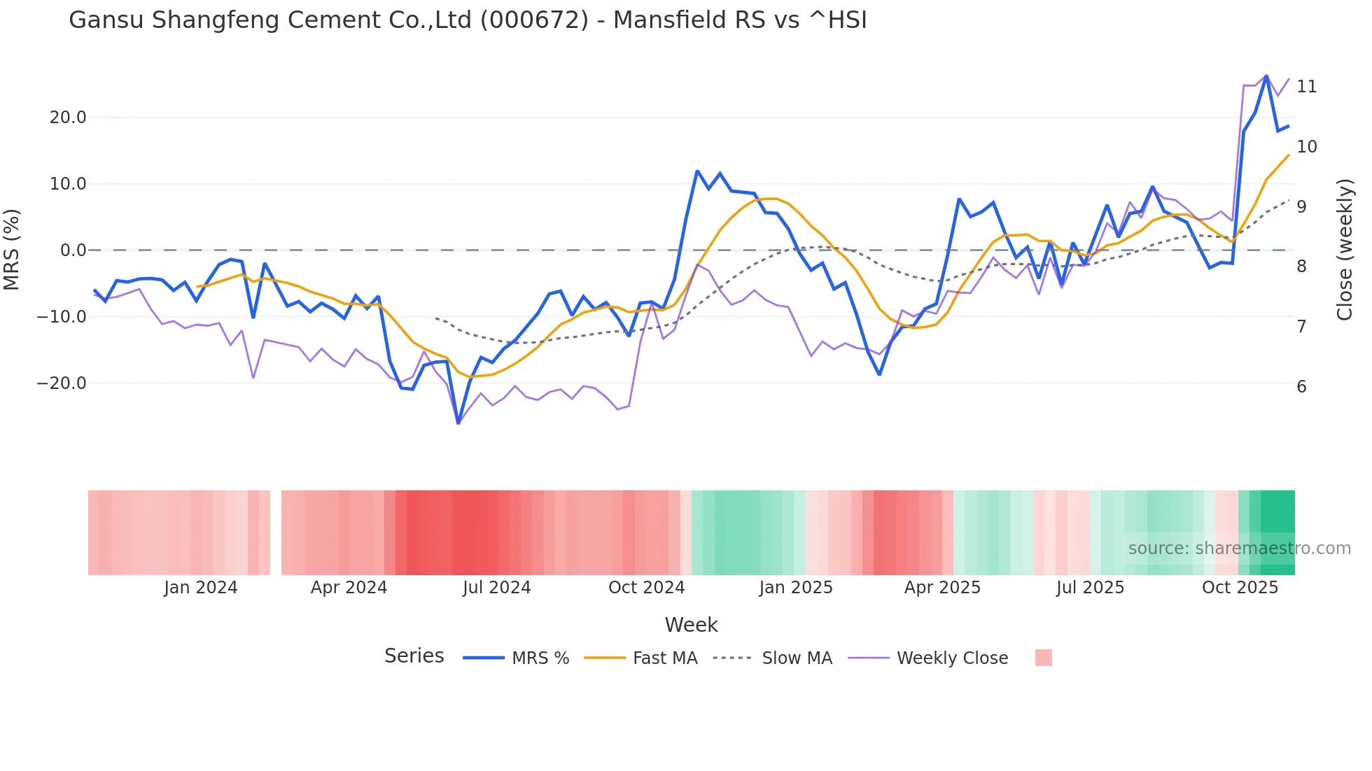 000672 Mansfield Relative Strength chart