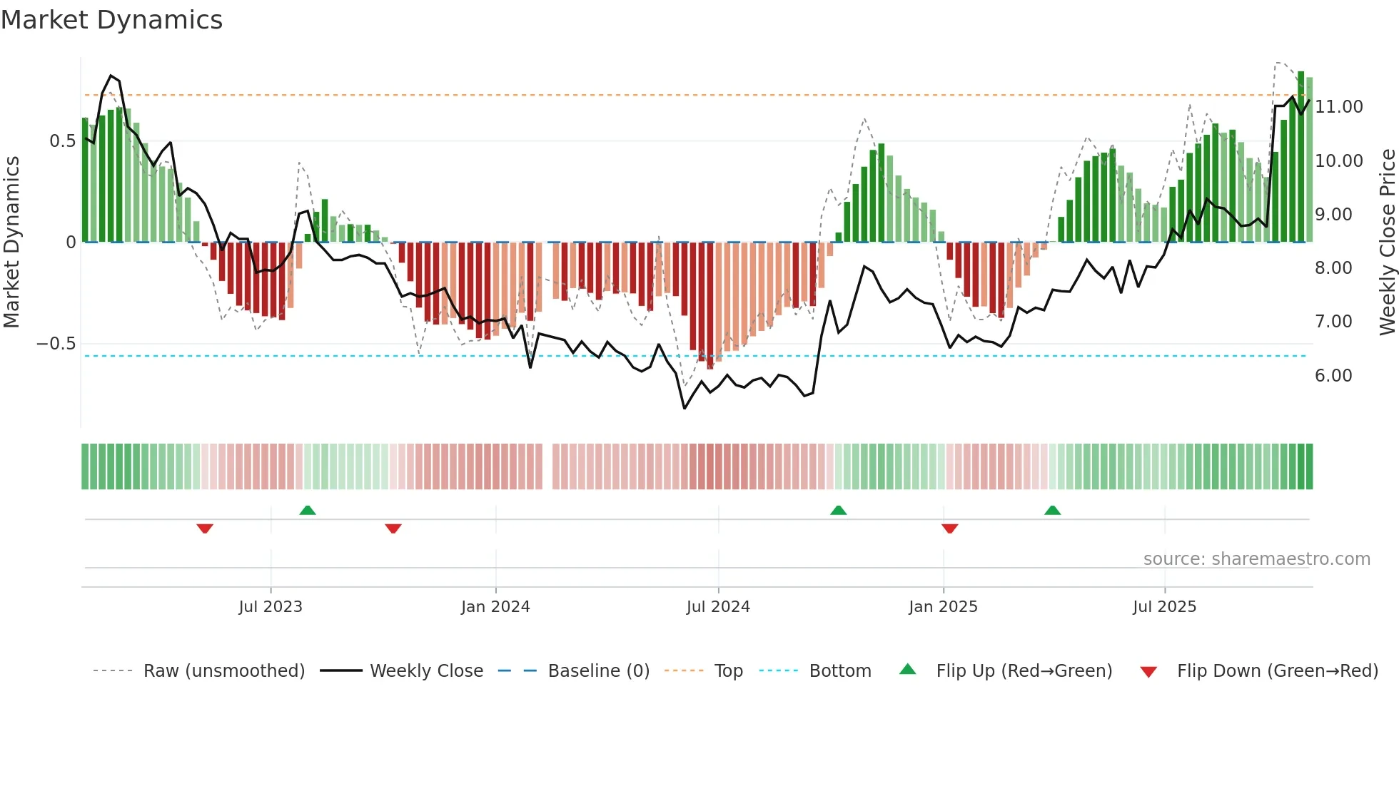 000672 weekly Market Dynamics chart