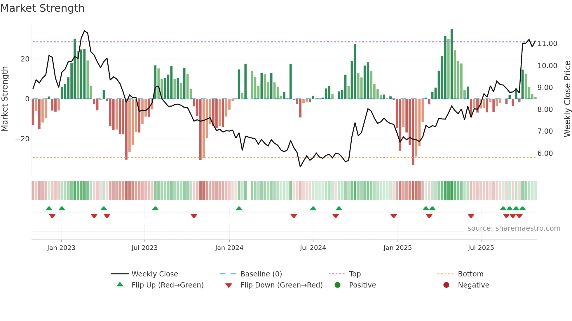 000672 weekly Market Strength chart