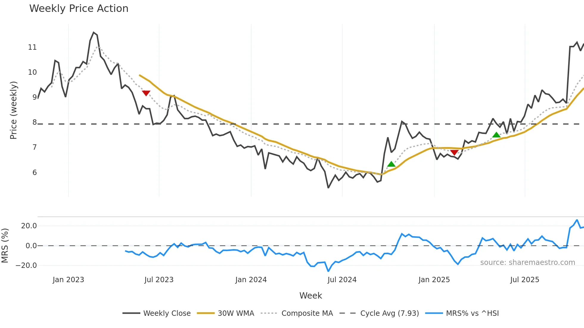 000672 weekly Price Action chart, closing 2025-10-27