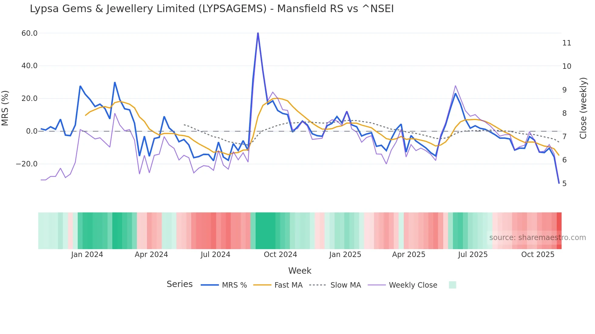 LYPSAGEMS Mansfield Relative Strength chart