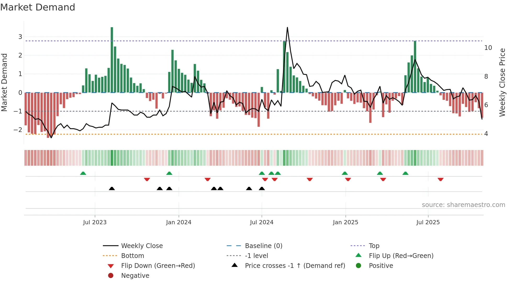 LYPSAGEMS weekly Market Demand chart