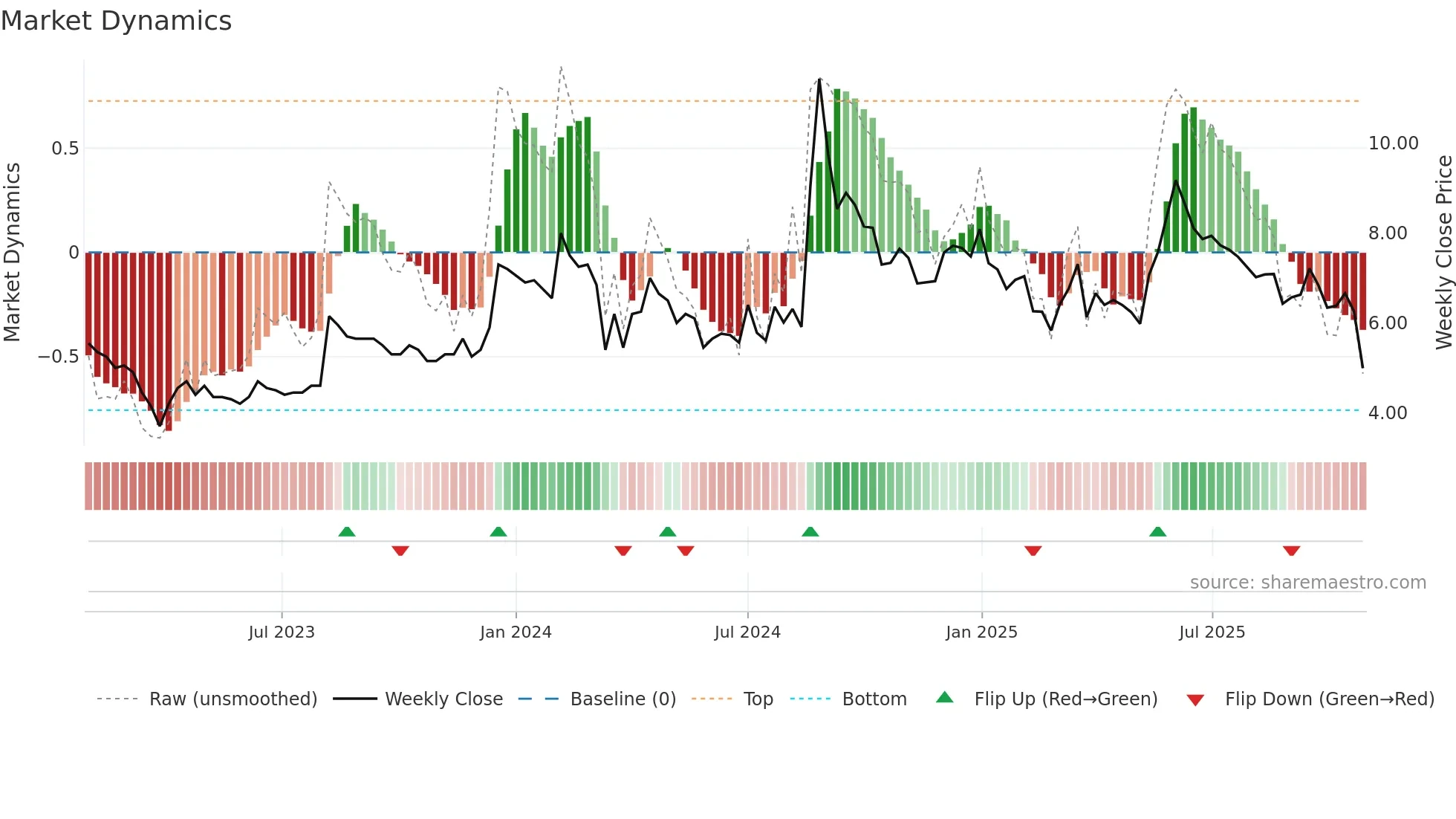 LYPSAGEMS weekly Market Dynamics chart