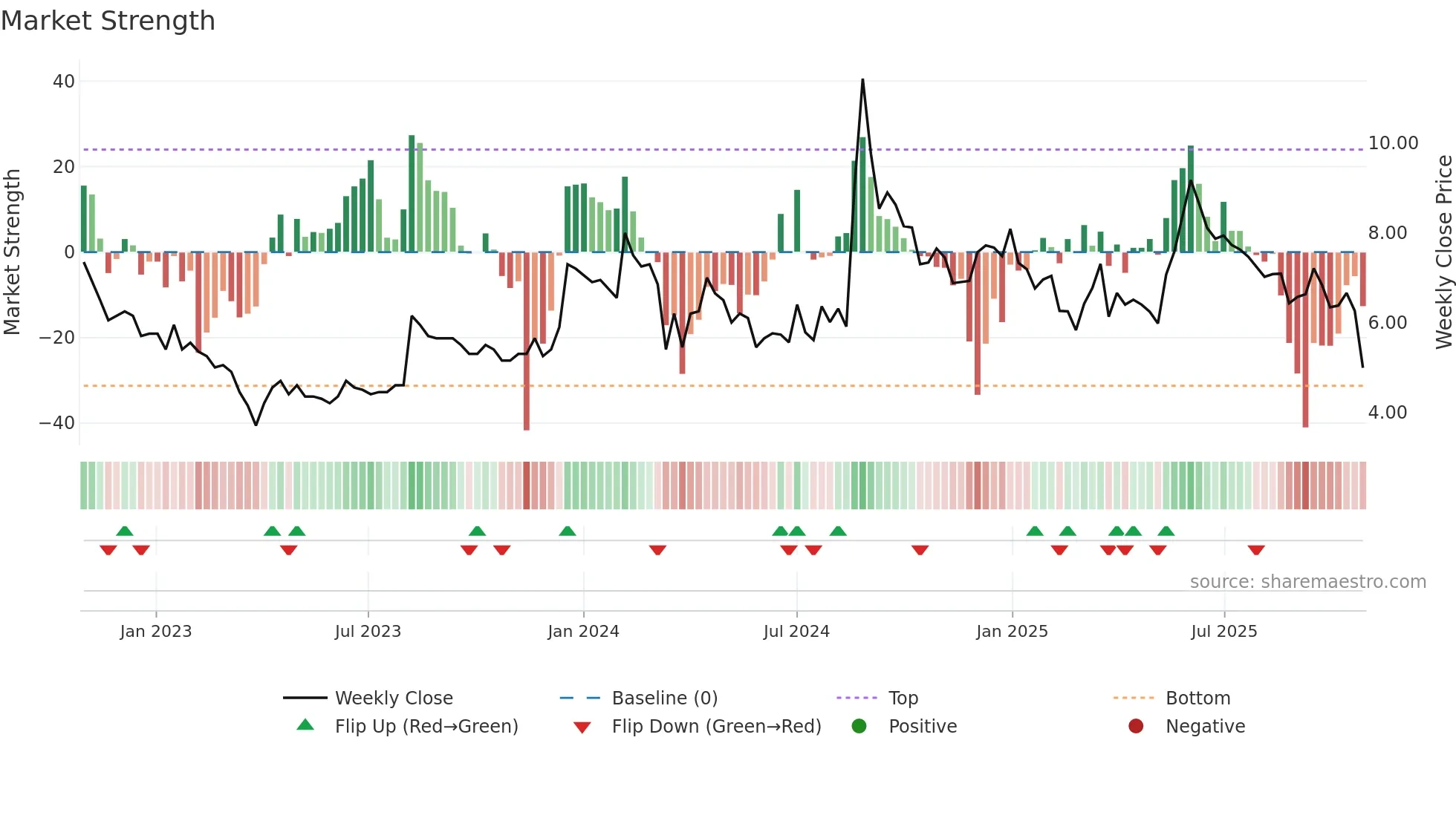 LYPSAGEMS weekly Market Strength chart