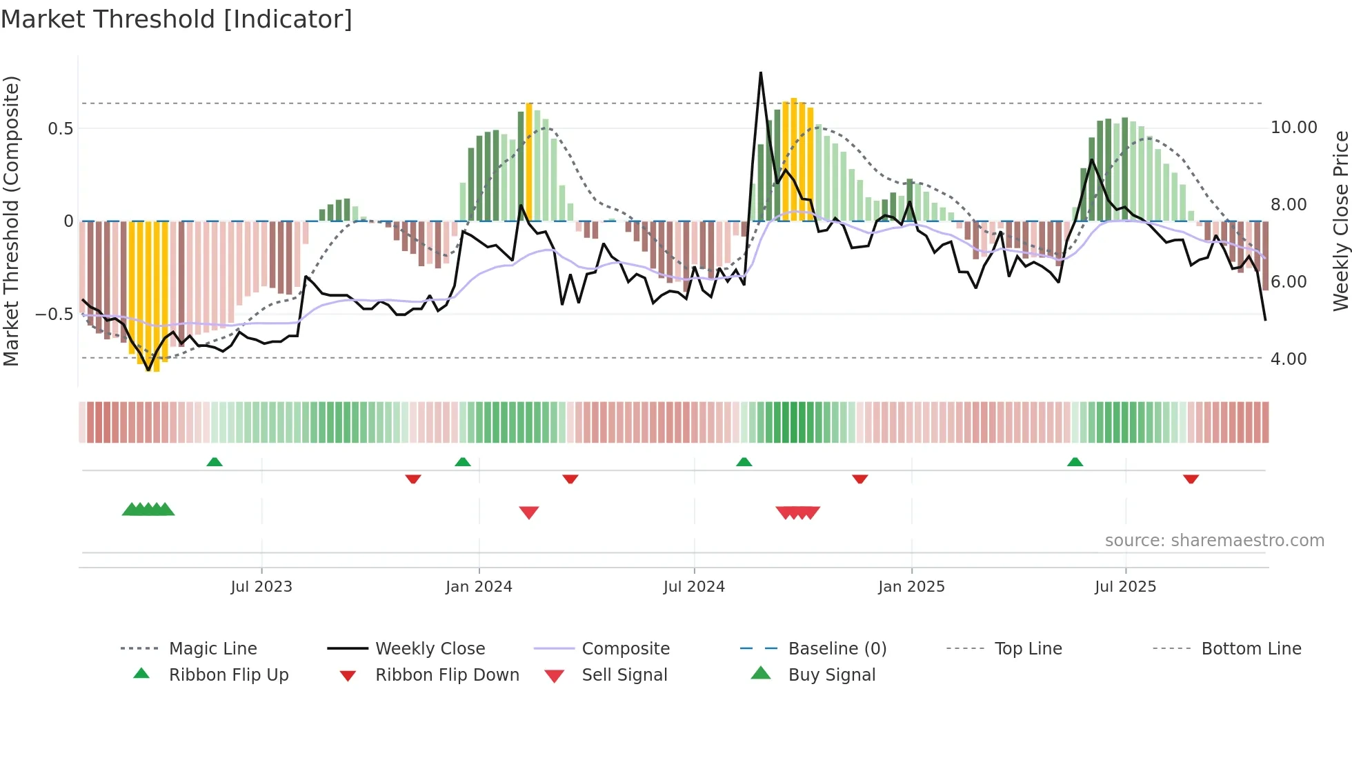 LYPSAGEMS weekly Market Threshold chart