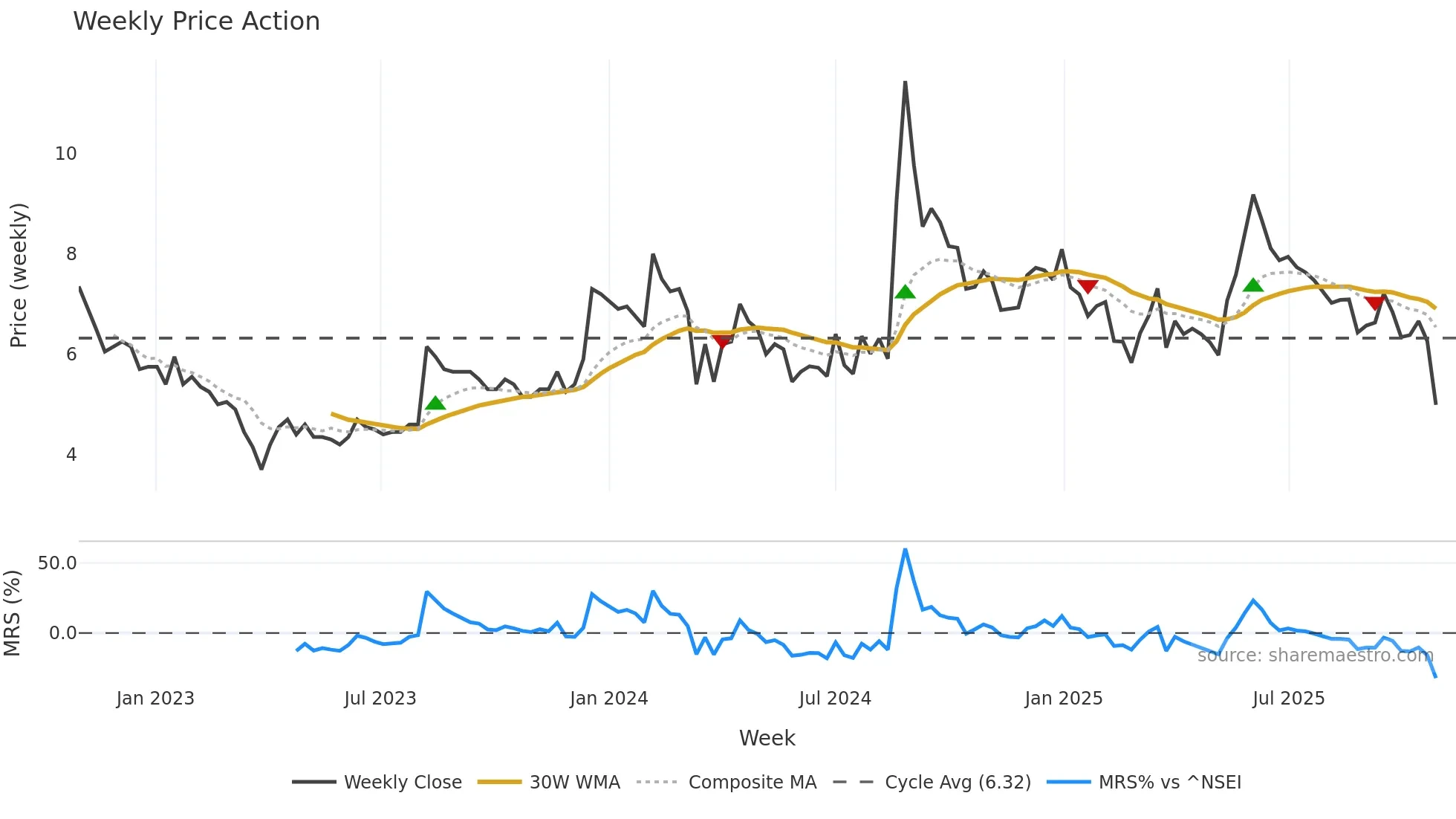 LYPSAGEMS weekly Price Action chart, closing 2025-10-27