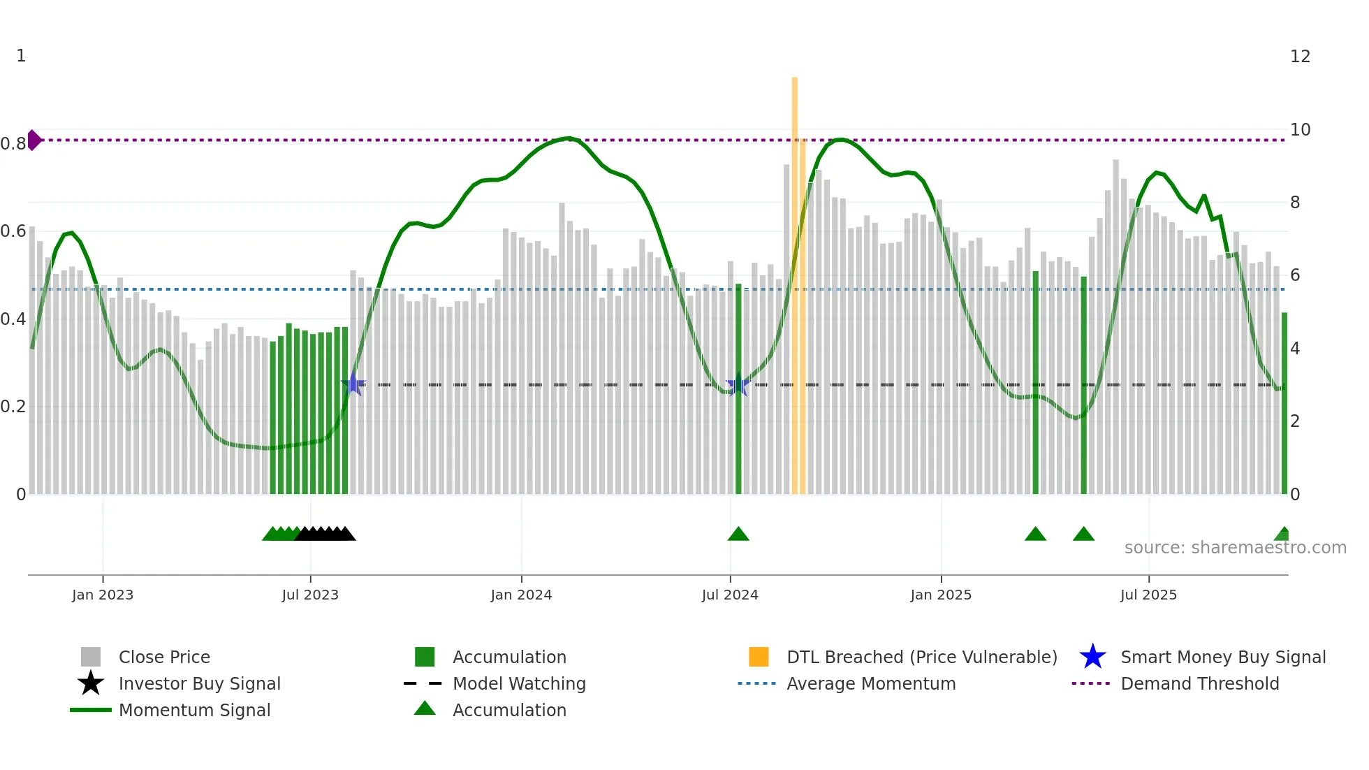 LYPSAGEMS weekly Smart Money chart