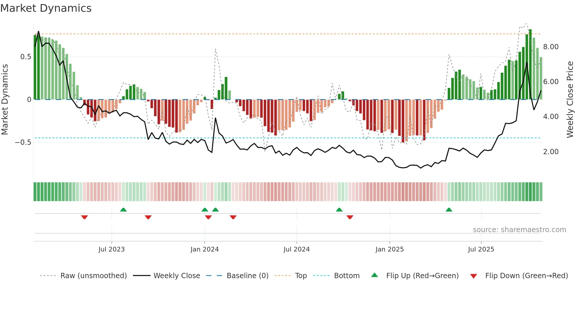 CMOTEC-B weekly Market Dynamics chart