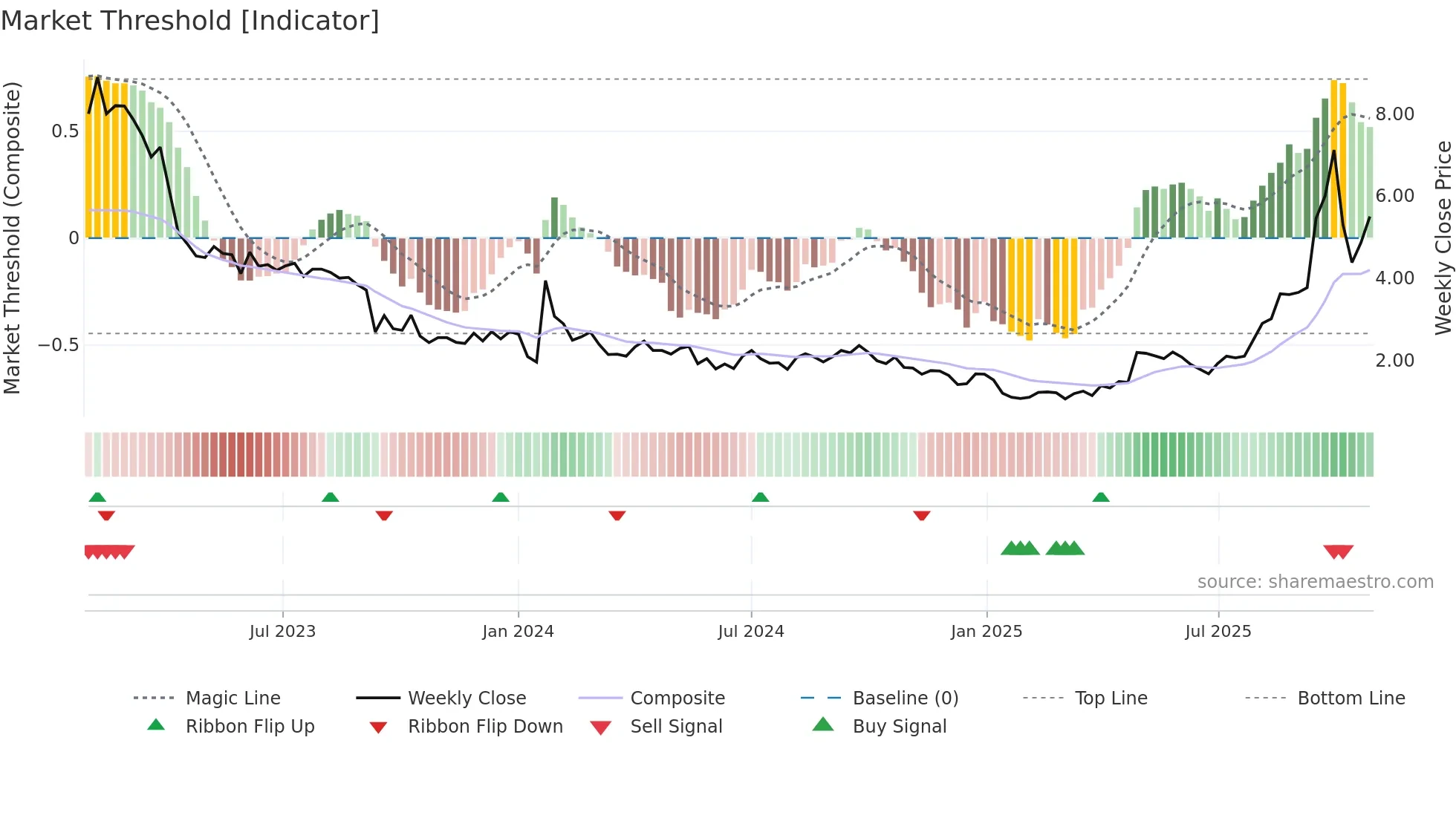 CMOTEC-B weekly Market Threshold chart