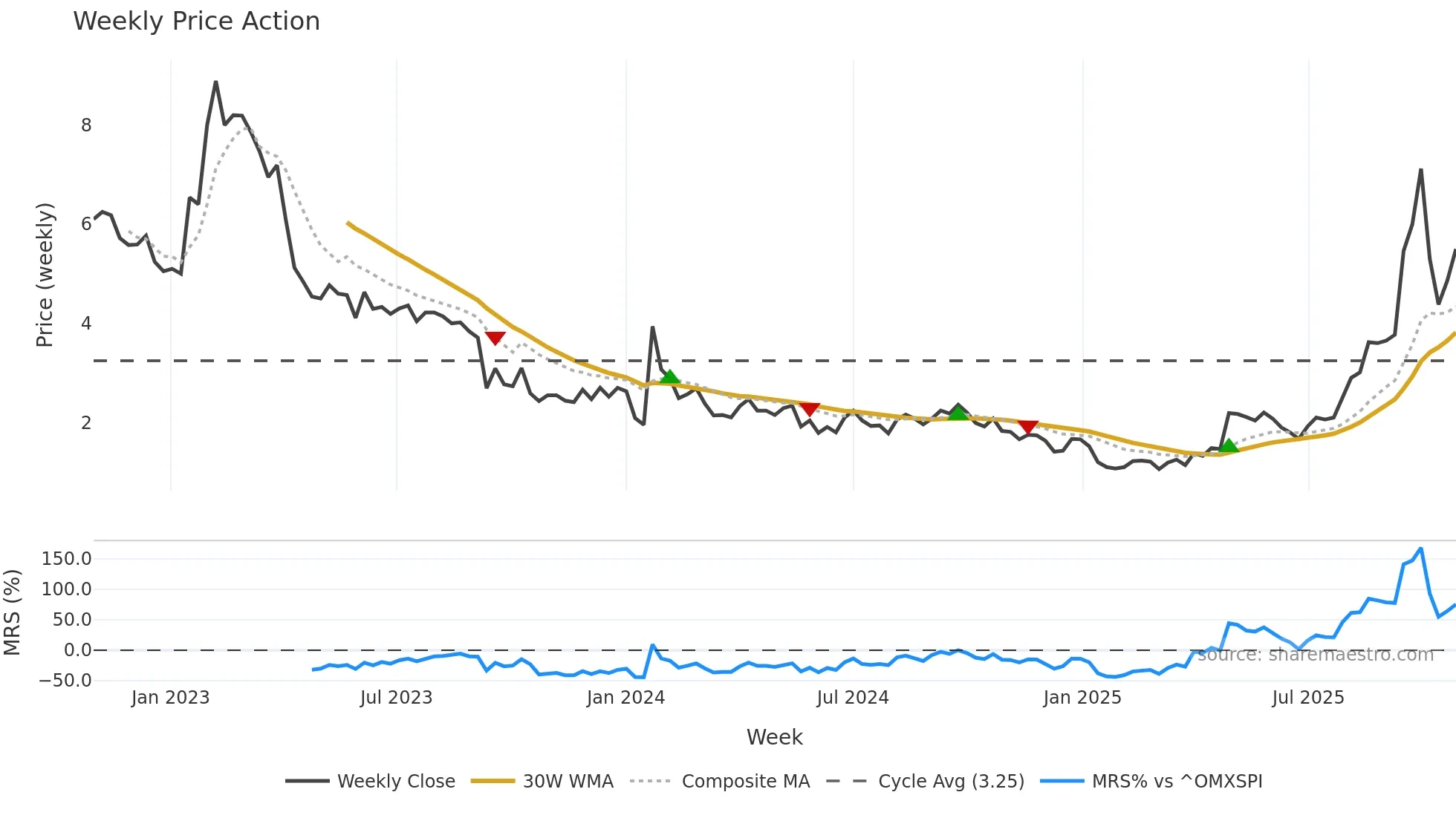 CMOTEC-B weekly Price Action chart, closing 2025-10-27