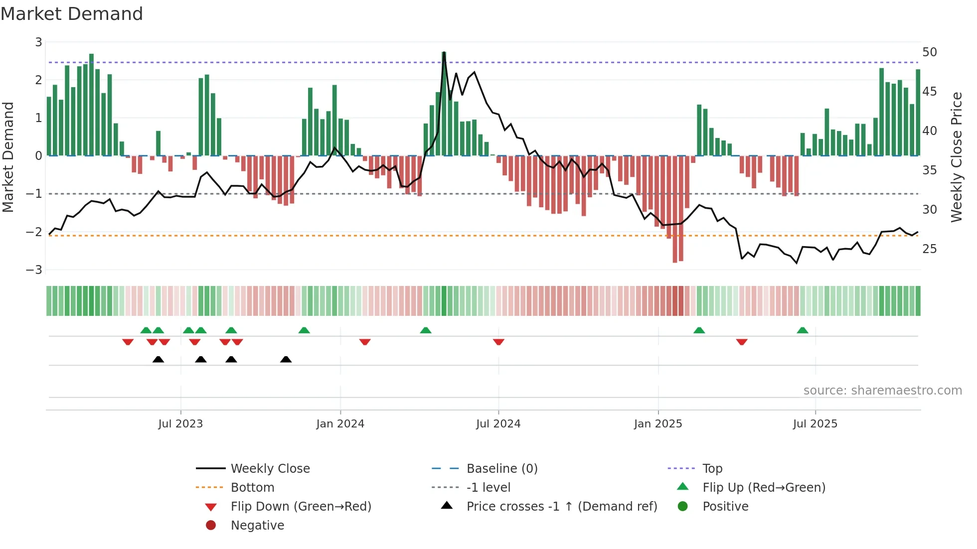 1532 weekly Market Demand chart