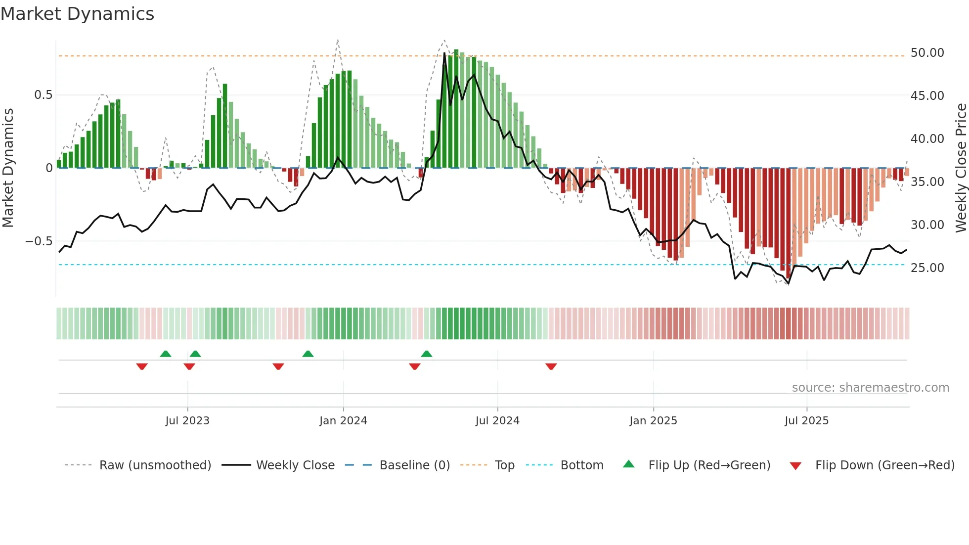 1532 weekly Market Dynamics chart