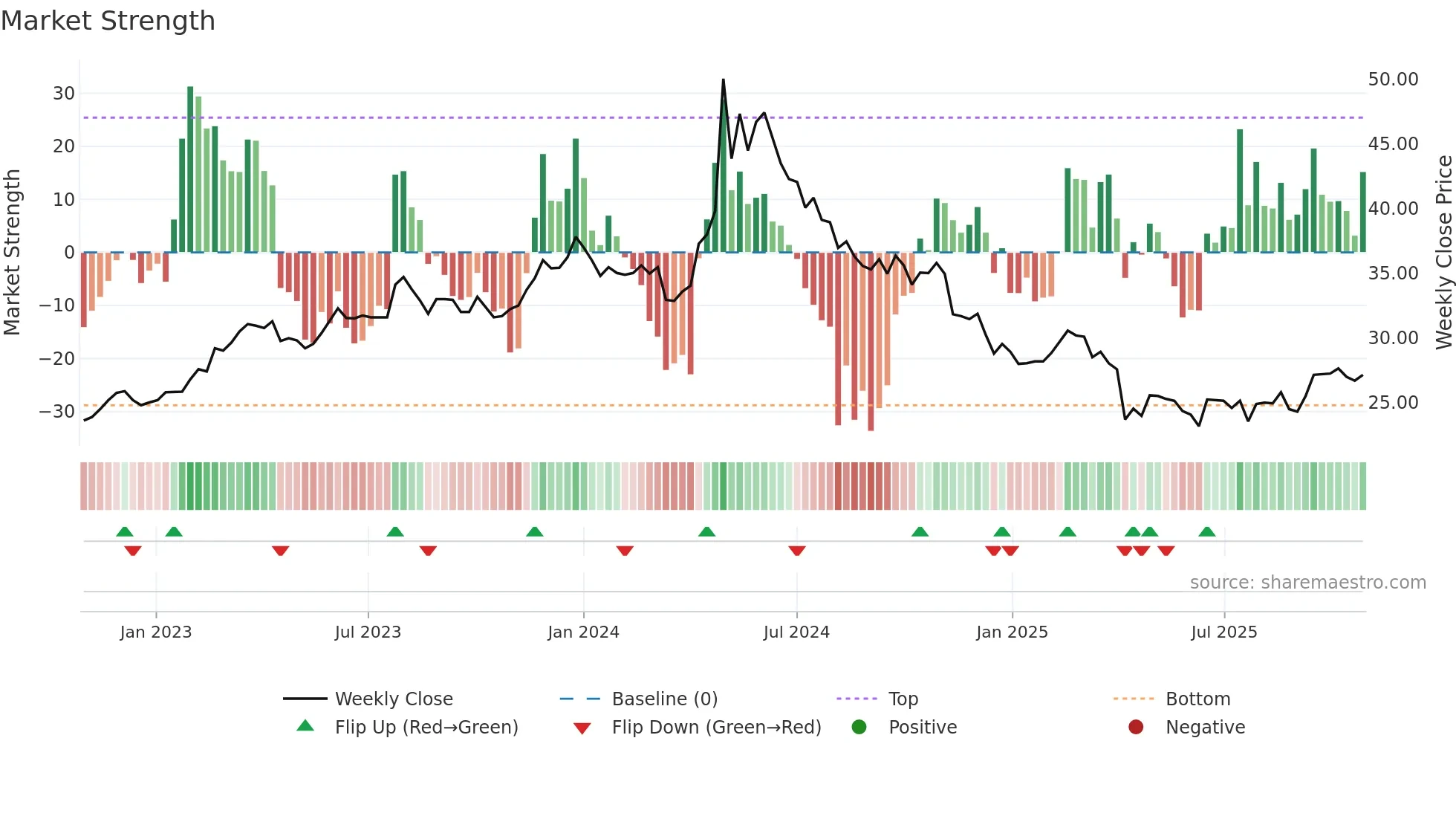 1532 weekly Market Strength chart