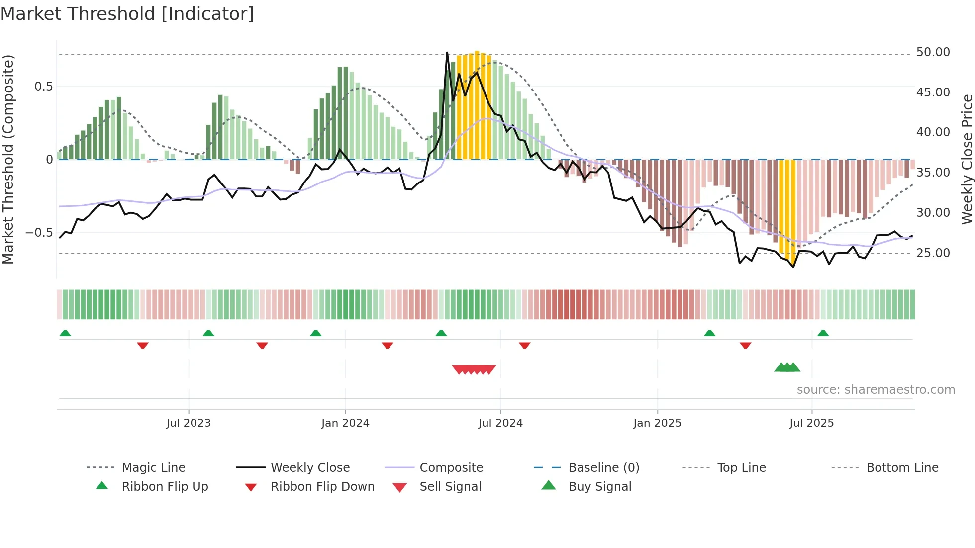 1532 weekly Market Threshold chart