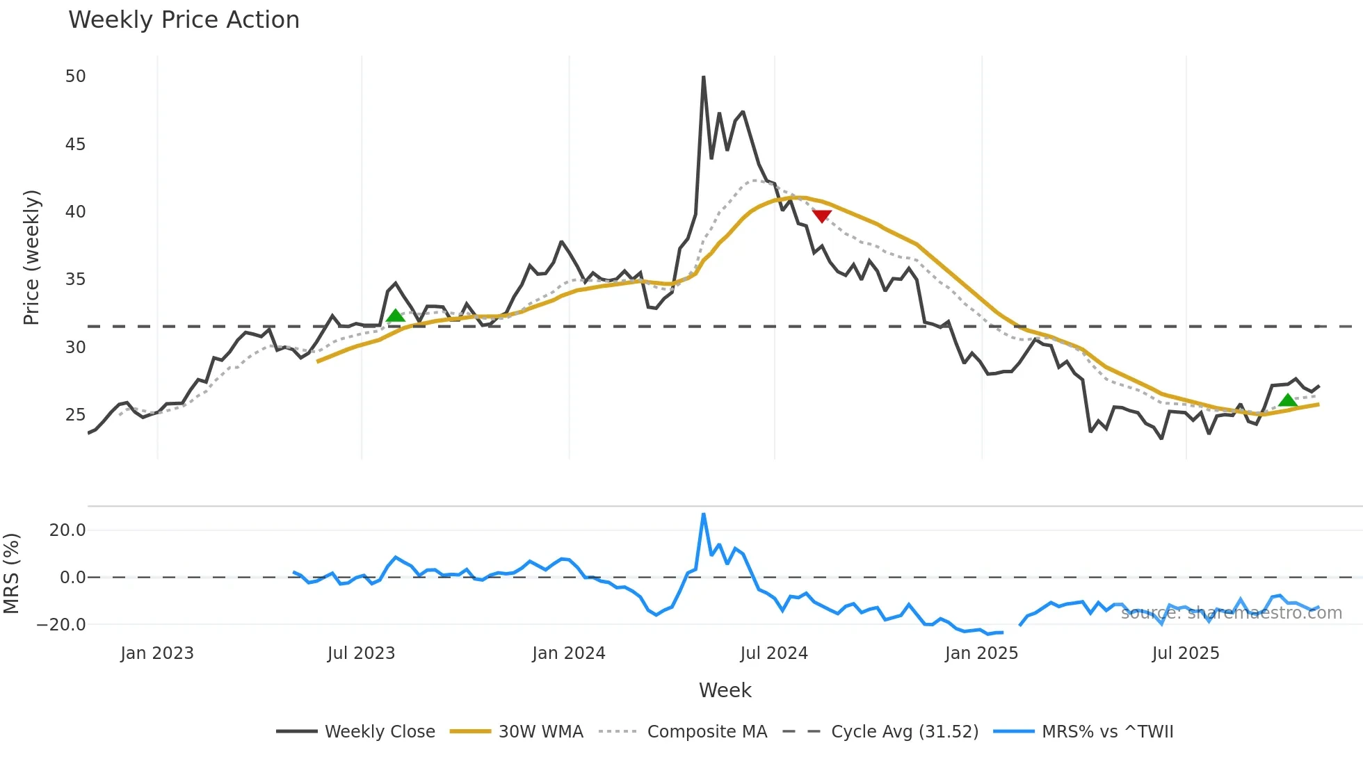 1532 weekly Price Action chart, closing 2025-10-27