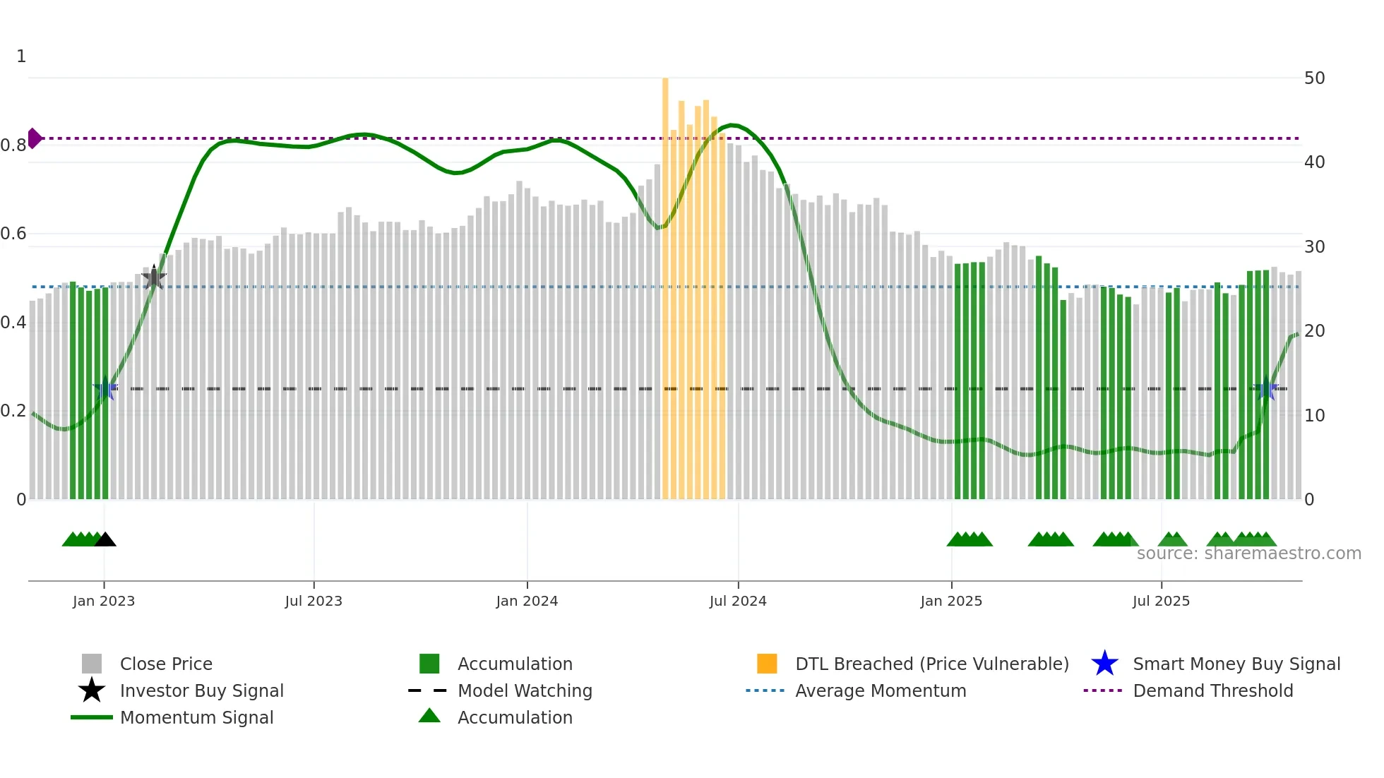 1532 weekly Smart Money chart