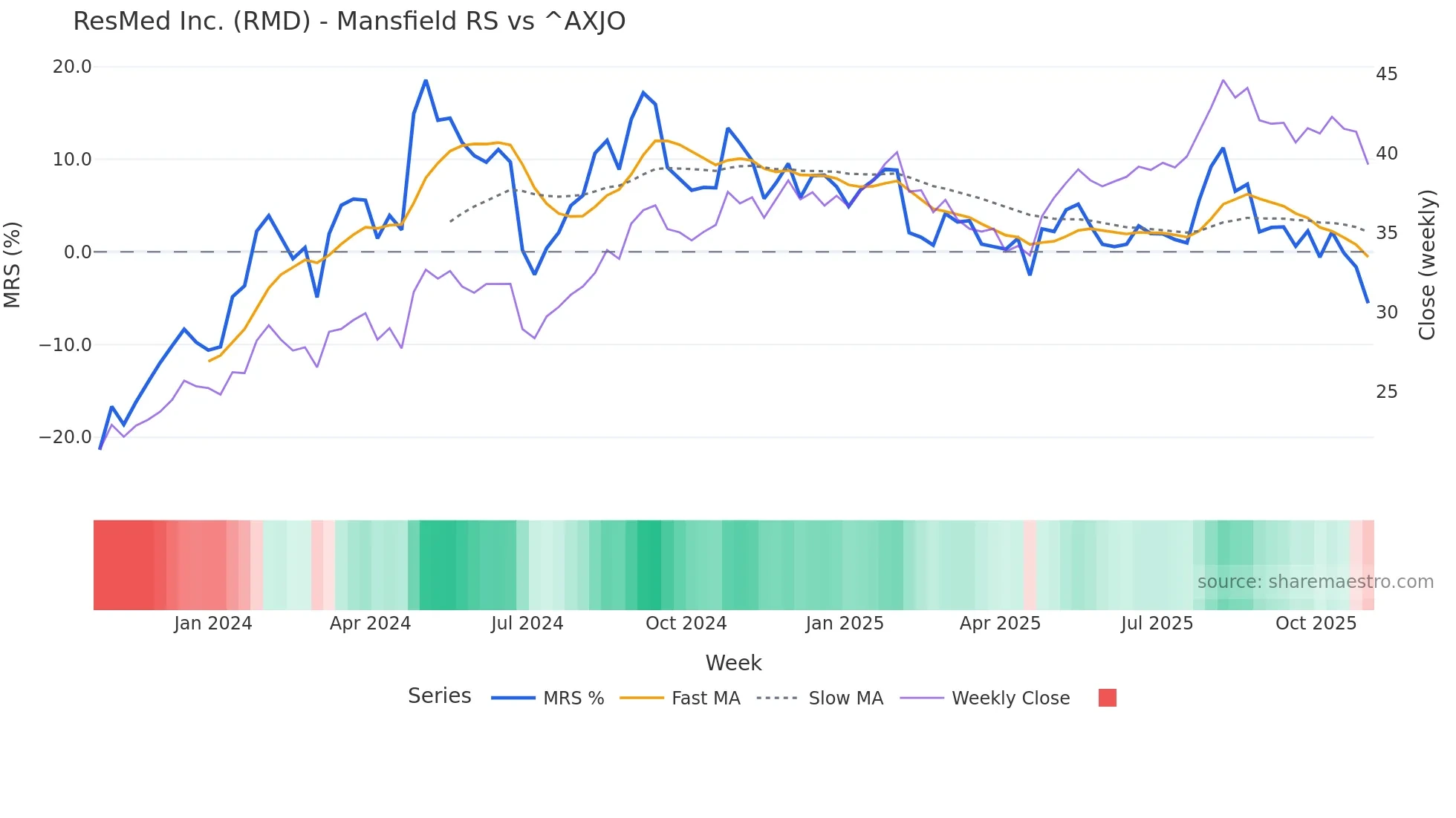 RMD Mansfield Relative Strength chart