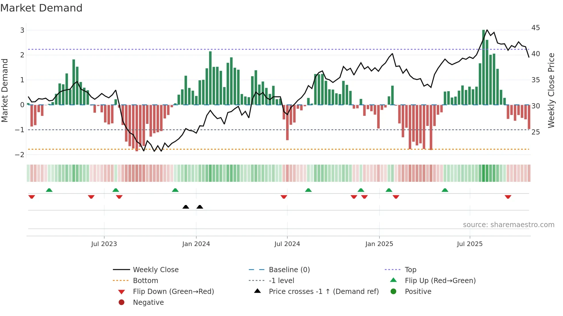 RMD weekly Market Demand chart
