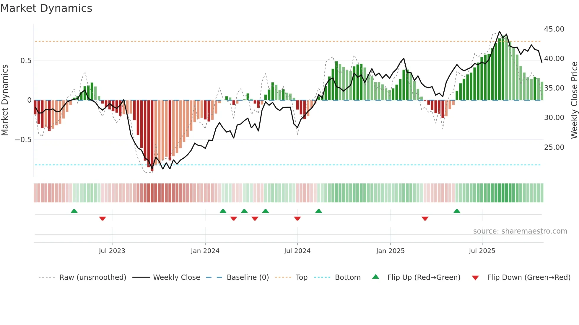 RMD weekly Market Dynamics chart