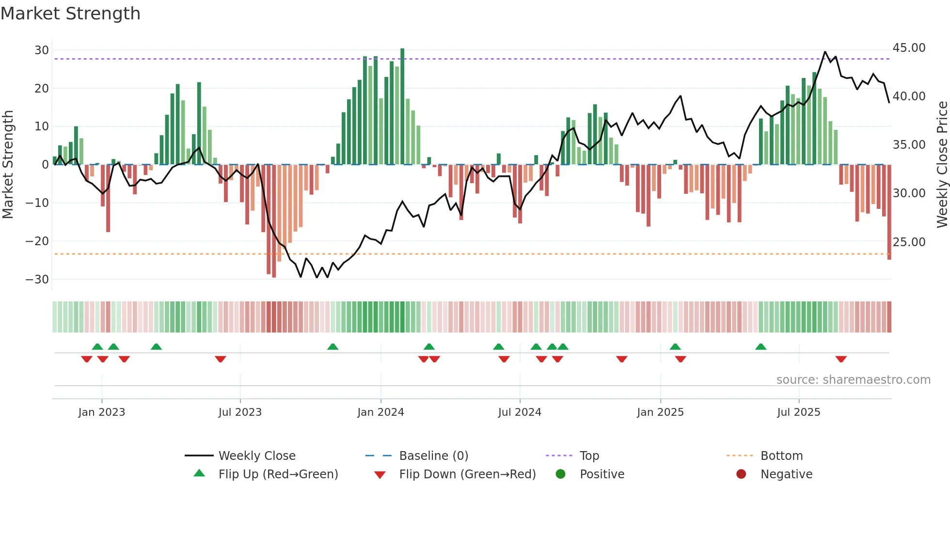 RMD weekly Market Strength chart