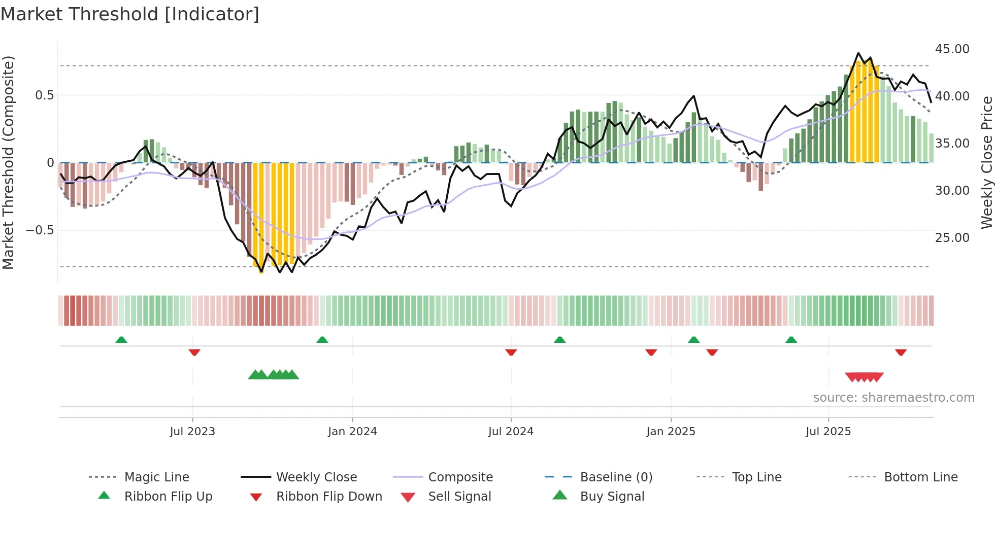 RMD weekly Market Threshold chart