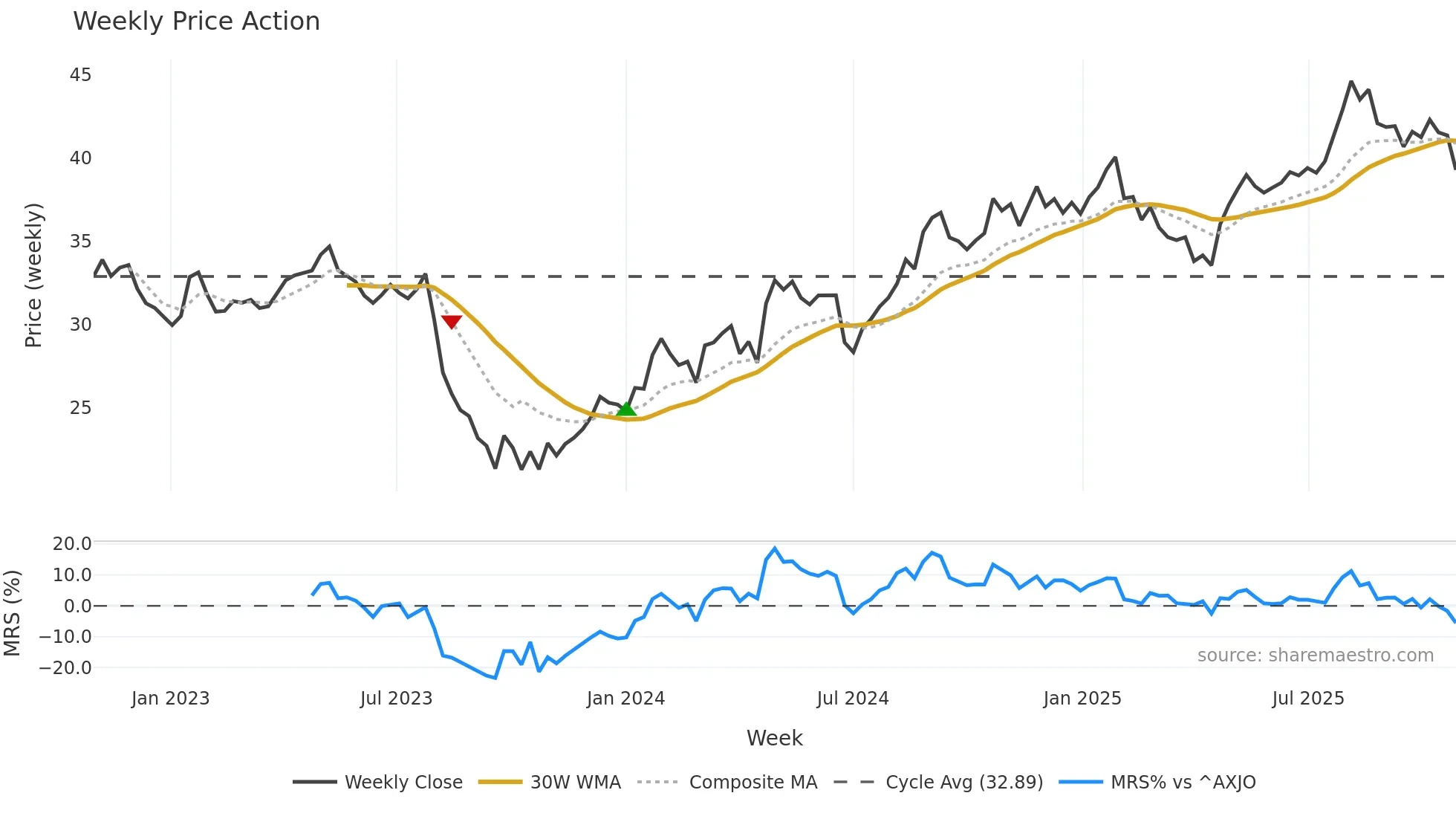 RMD weekly Price Action chart, closing 2025-10-27