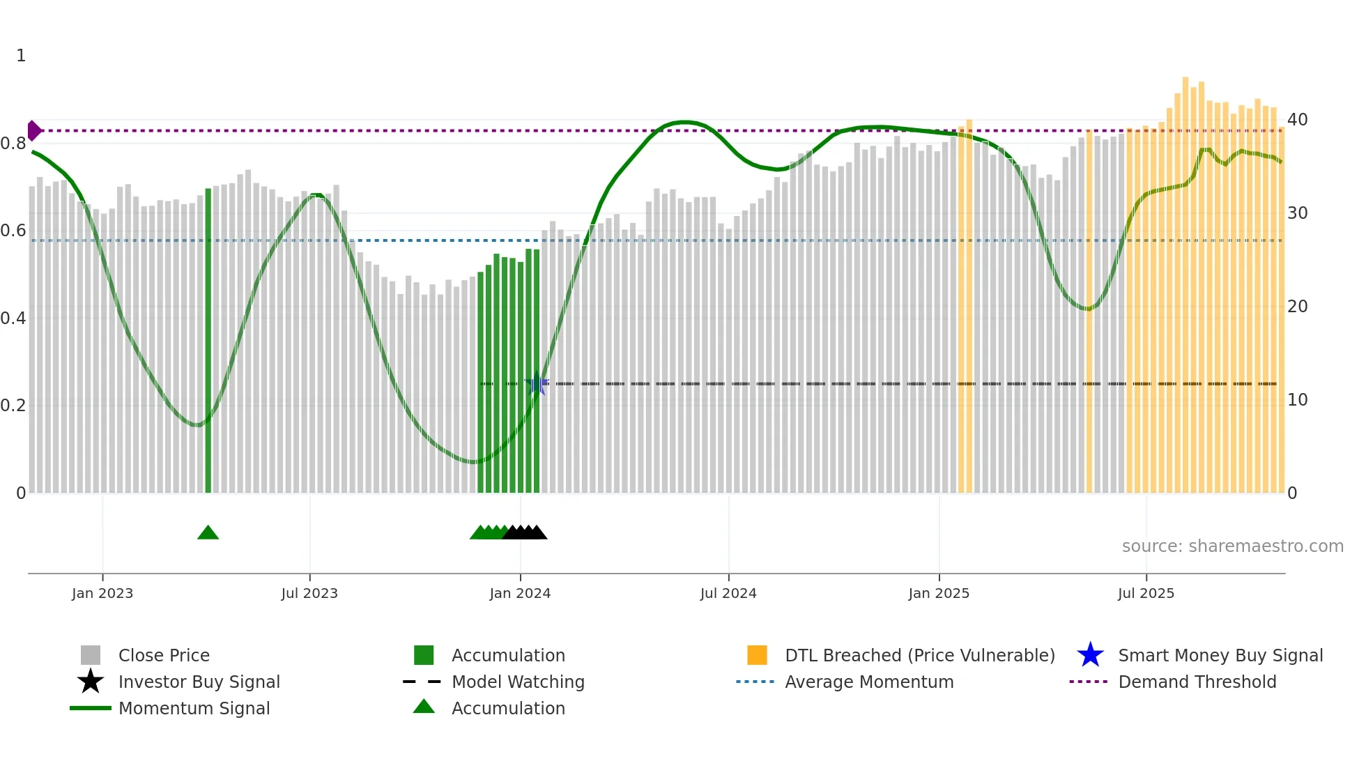 RMD weekly Smart Money chart